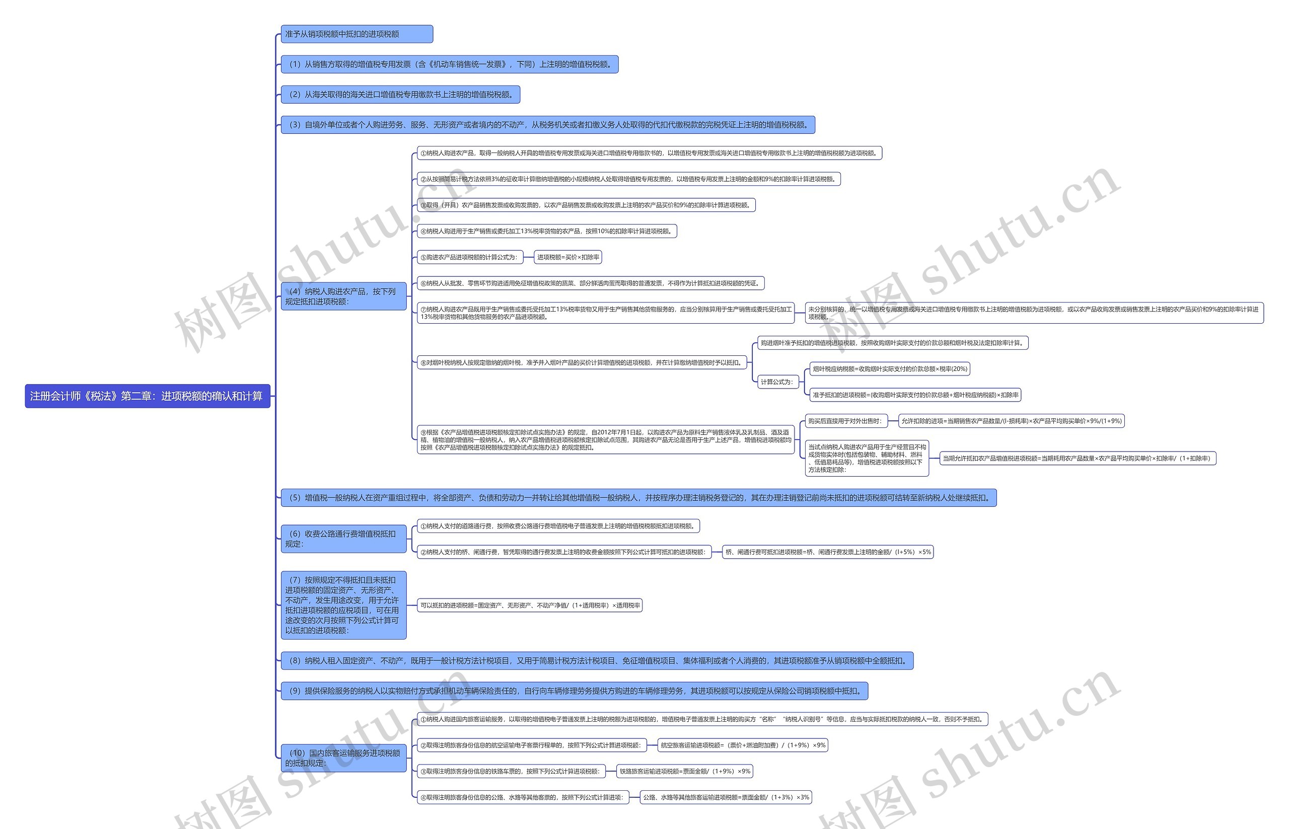 注册会计师《税法》第二章：进项税额的确认和计算思维导图