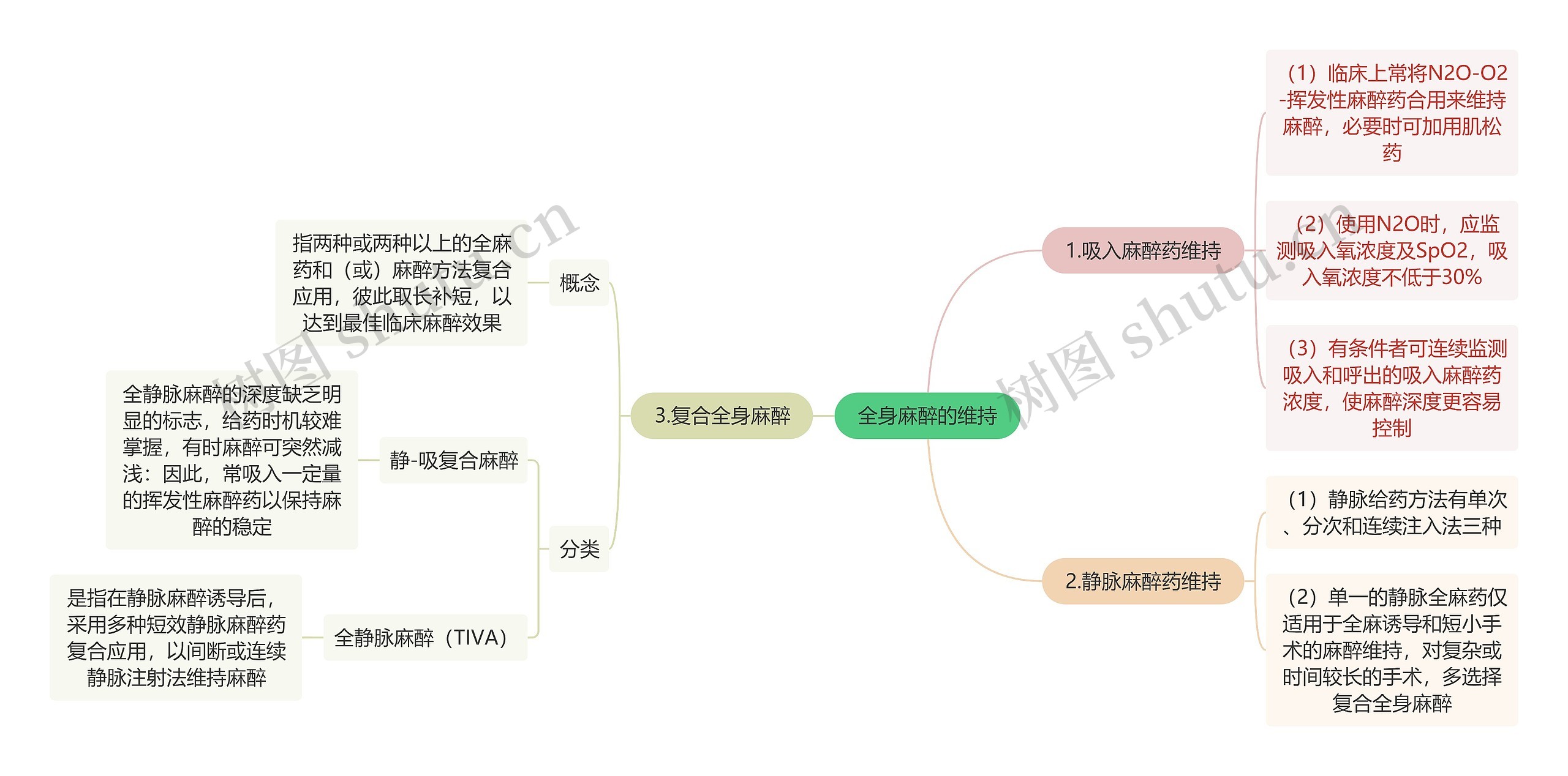 医学知识全身麻醉的维持思维导图