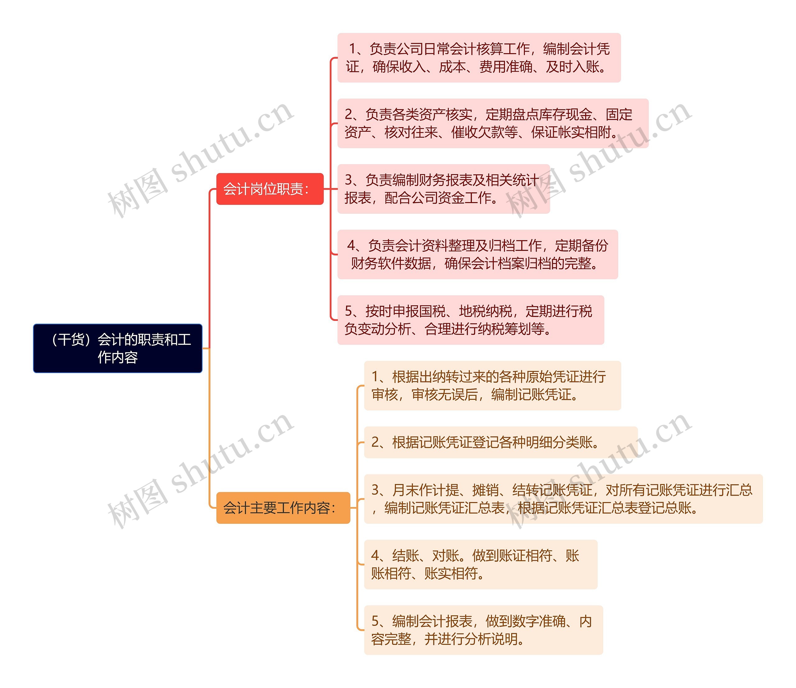 （干货）会计的职责和工作内容思维导图