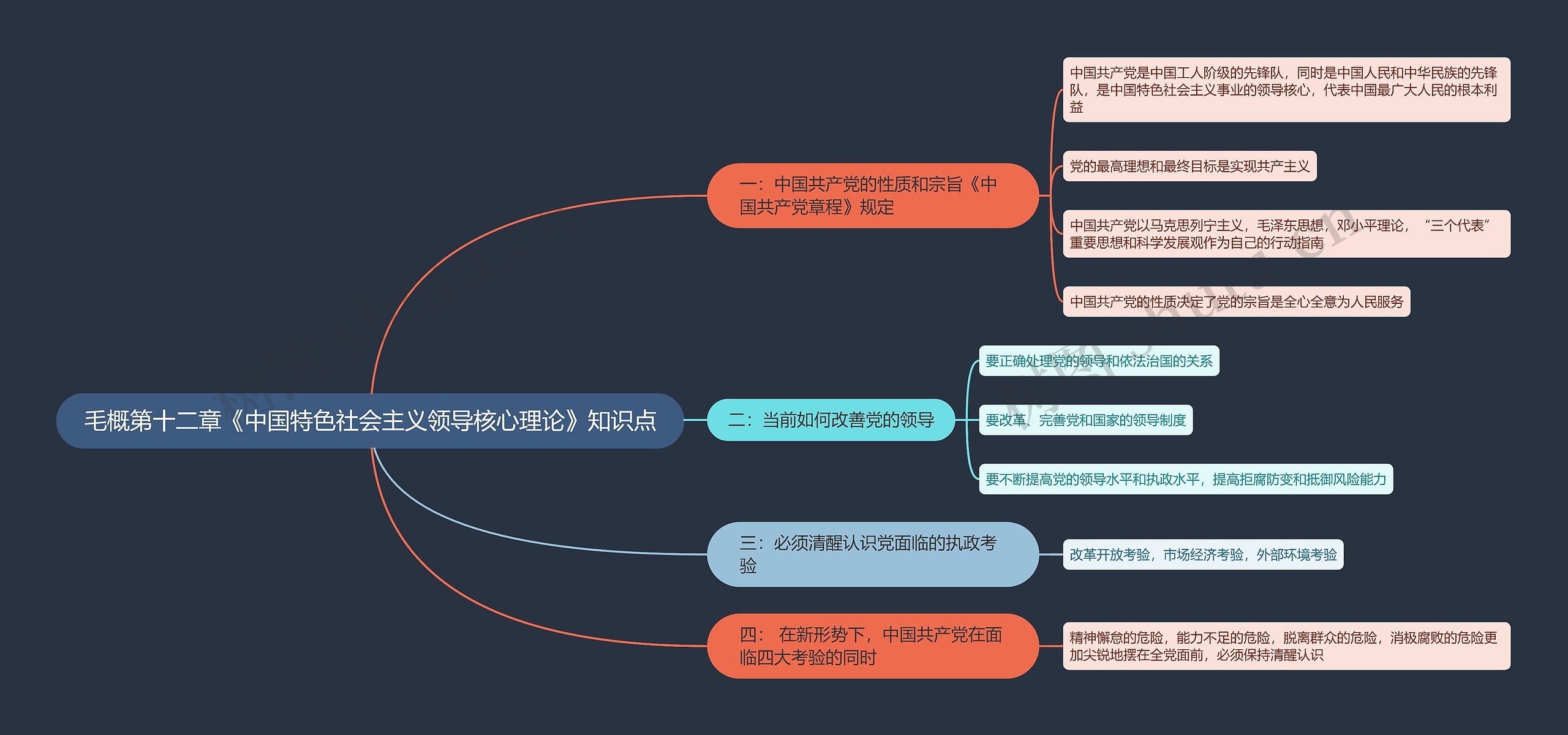 毛概第十二章《中国特色社会主义领导核心理论》知识点思维导图