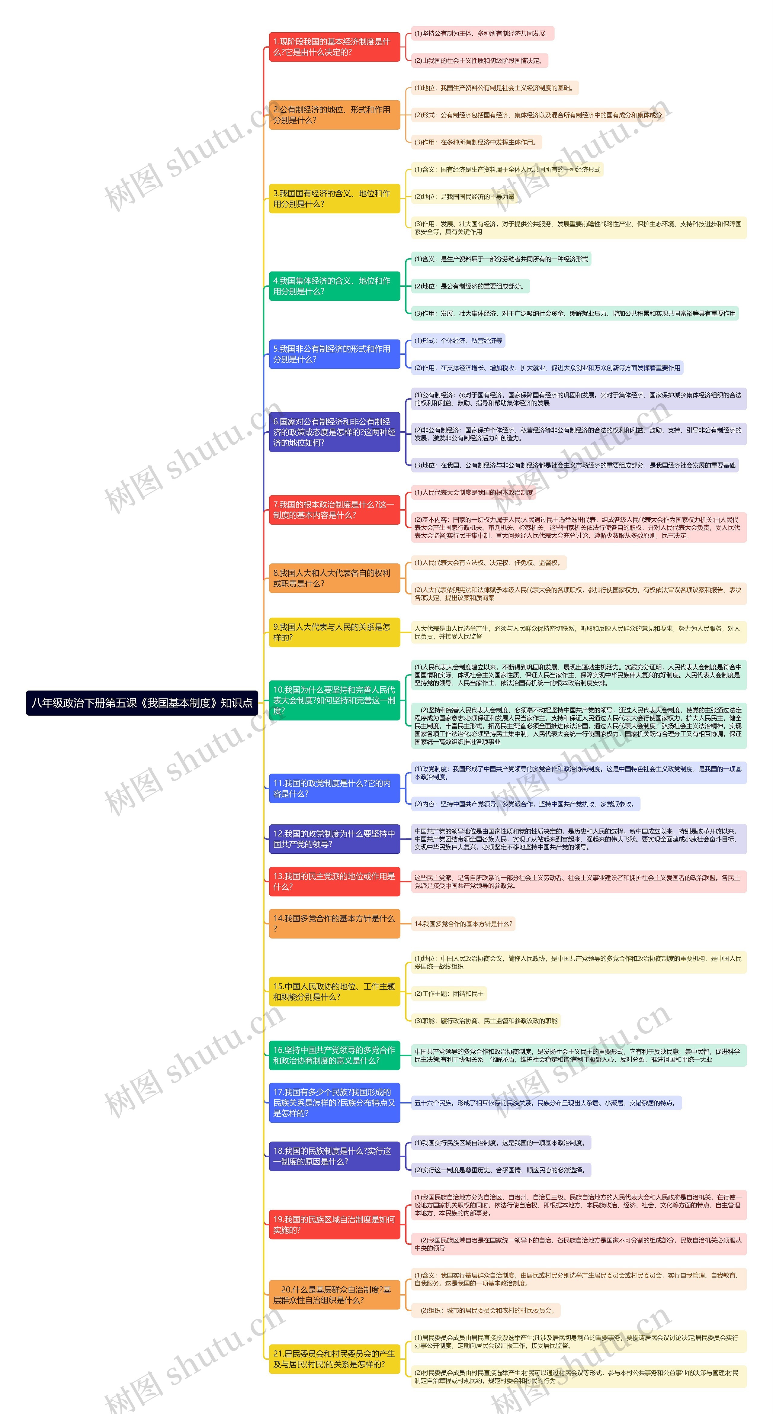 八年级政治下册第五课《我国基本制度》知识点