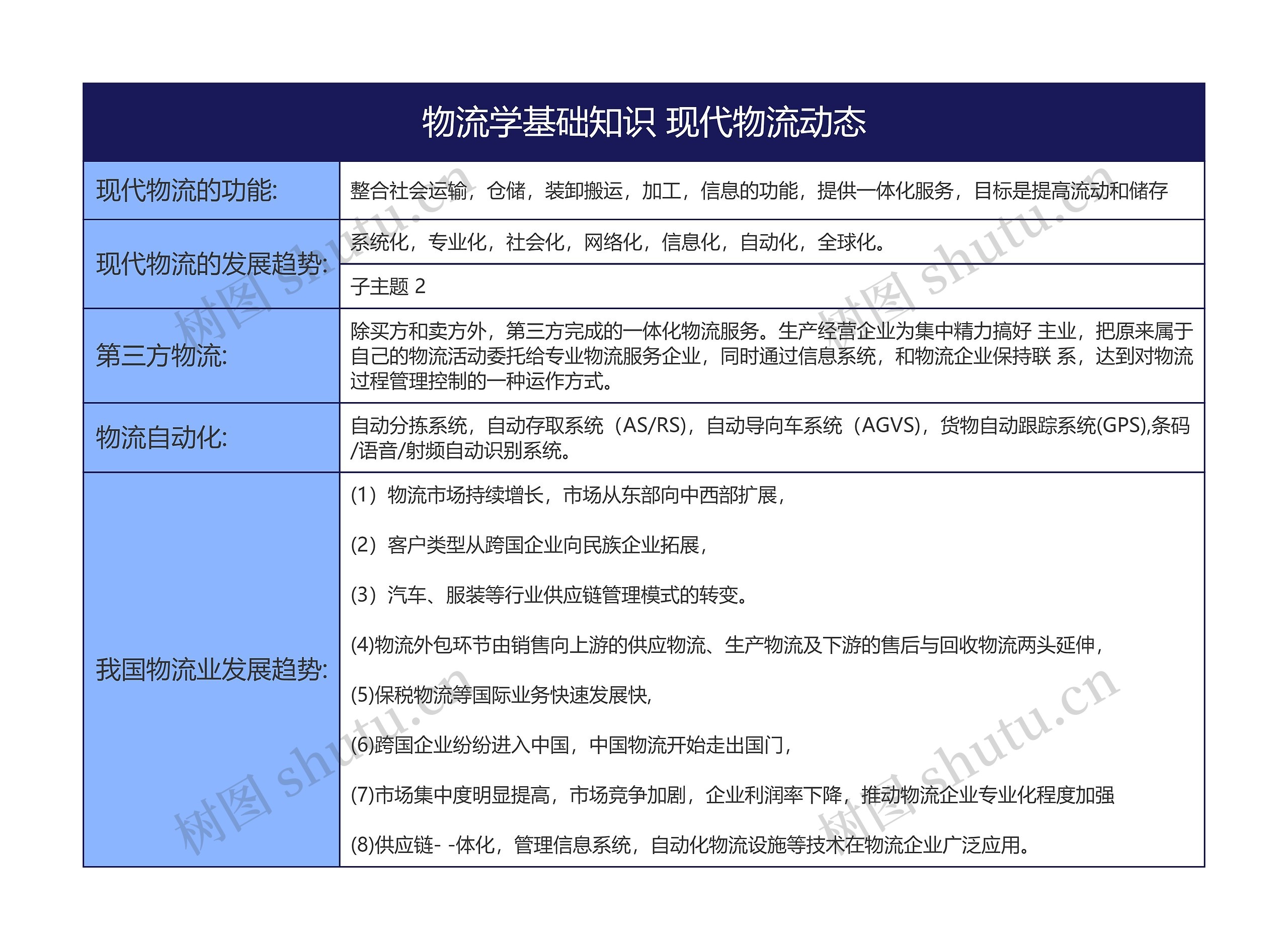 物流学基础知识 现代物流动态思维导图