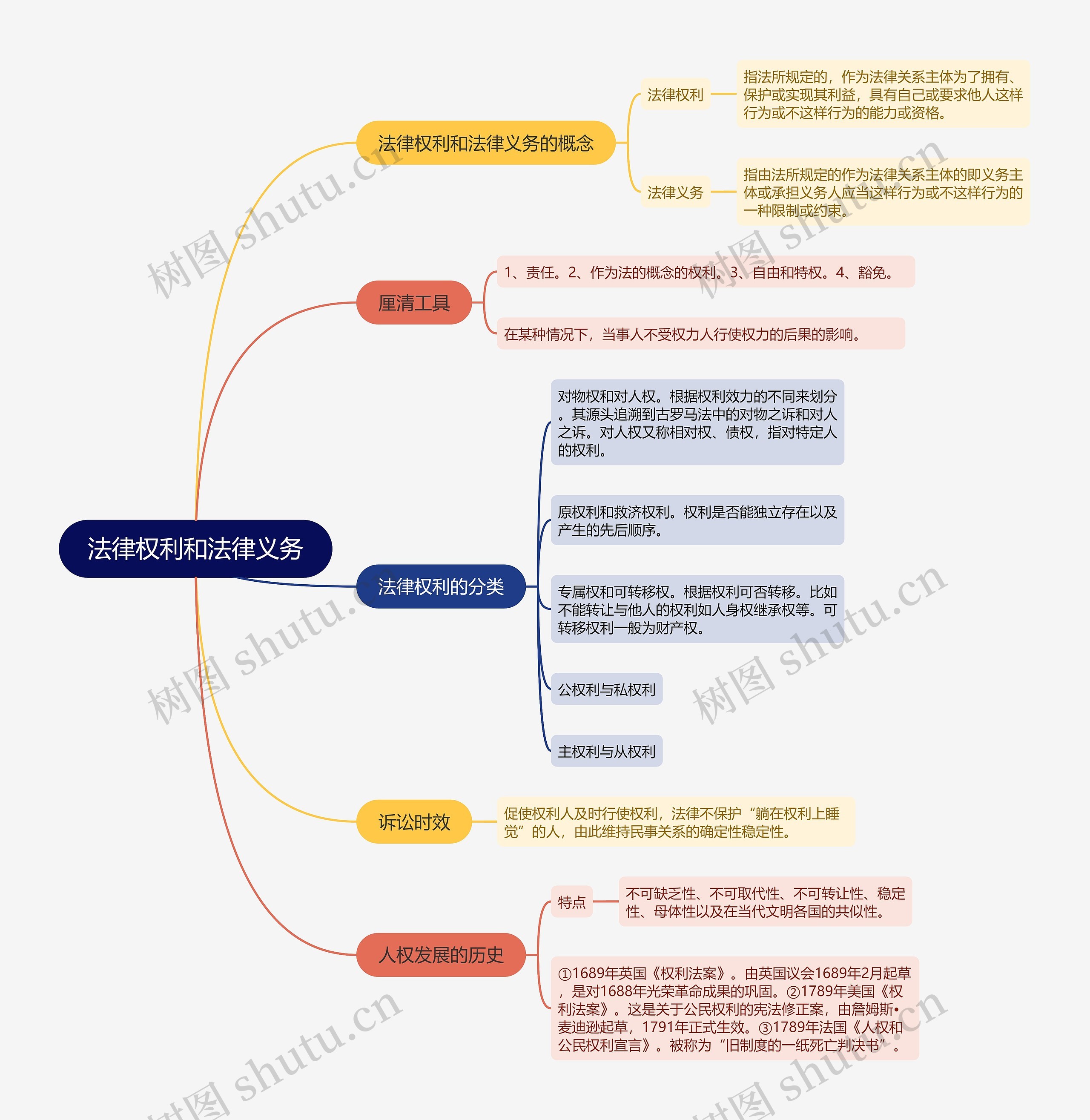 法律权利和法律义务的思维导图