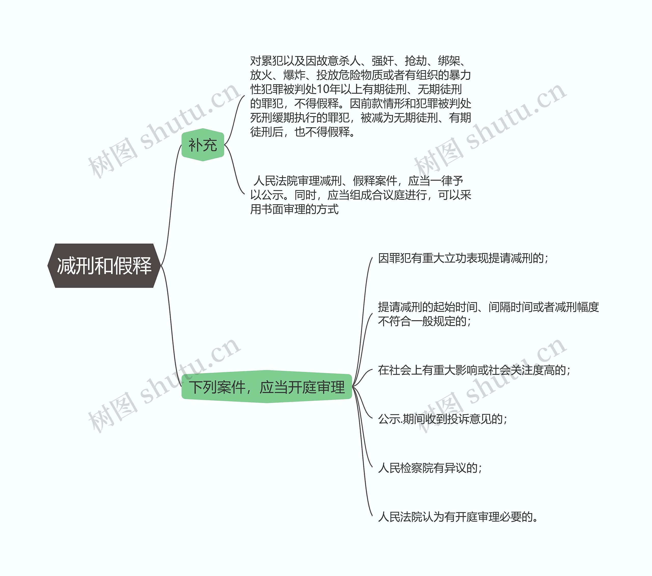 刑事诉讼法  减刑和假释思维导图