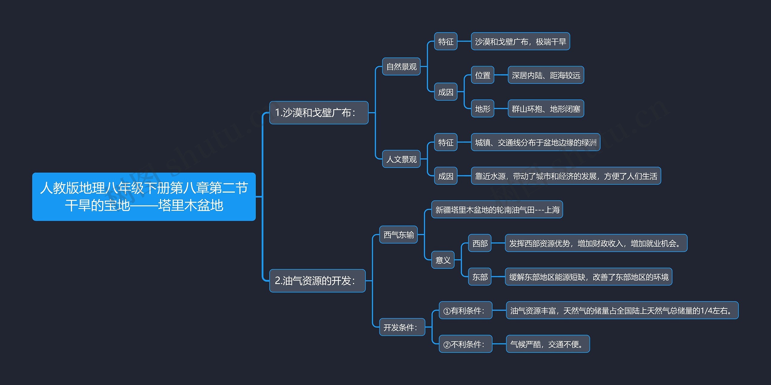 人教版地理八年级下册第八章第二节干旱的宝地——塔里木盆地思维导图