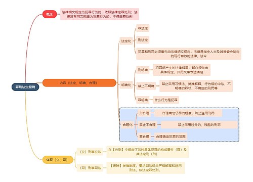 法学知识罪刑法定原则思维导图