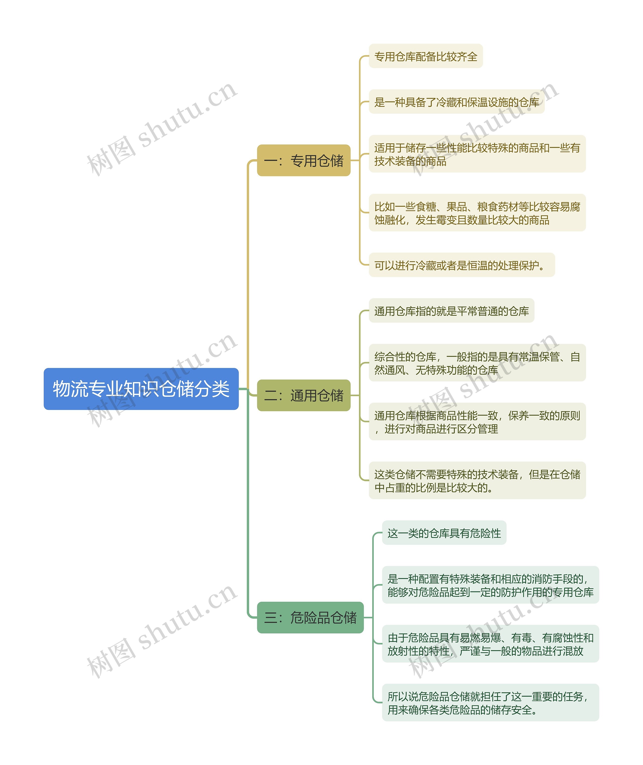 物流专业知识仓储分类