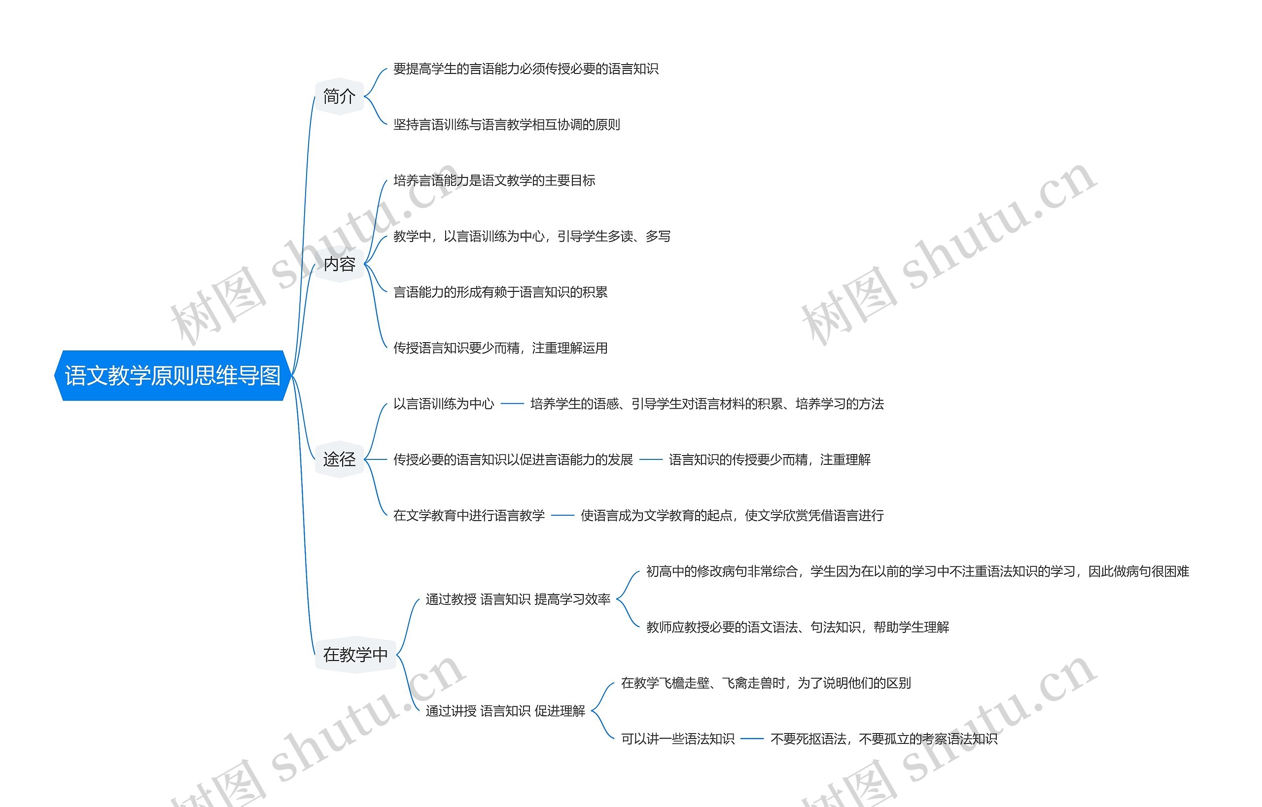 语文教学原则思维导图高清图 语文教学原则思维导图