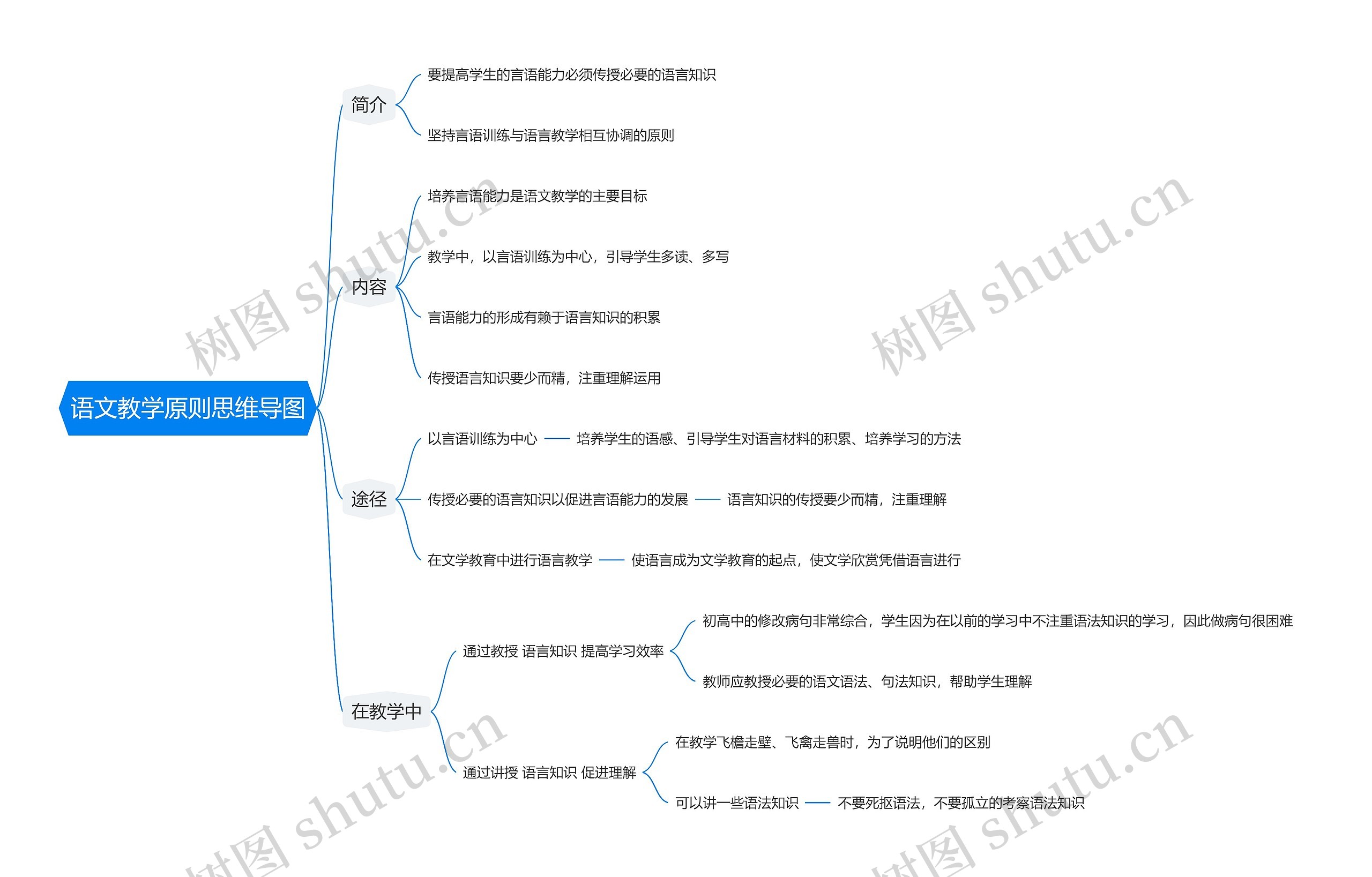语文教学原则思维导图