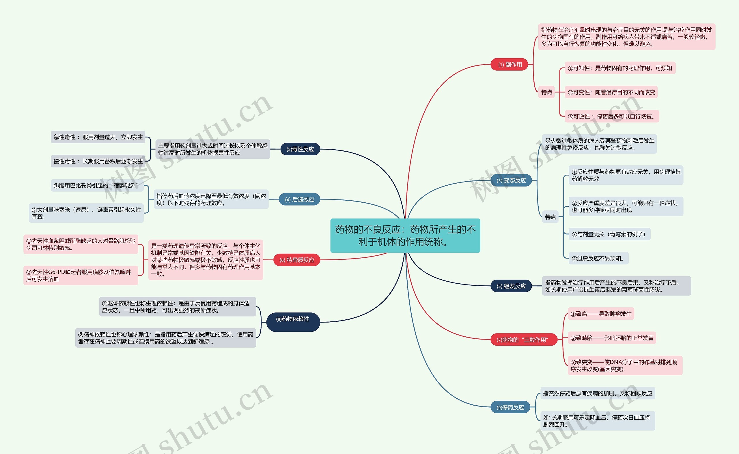 药物的不良反应：药物所产生的不利于机体的作用统称的思维导图