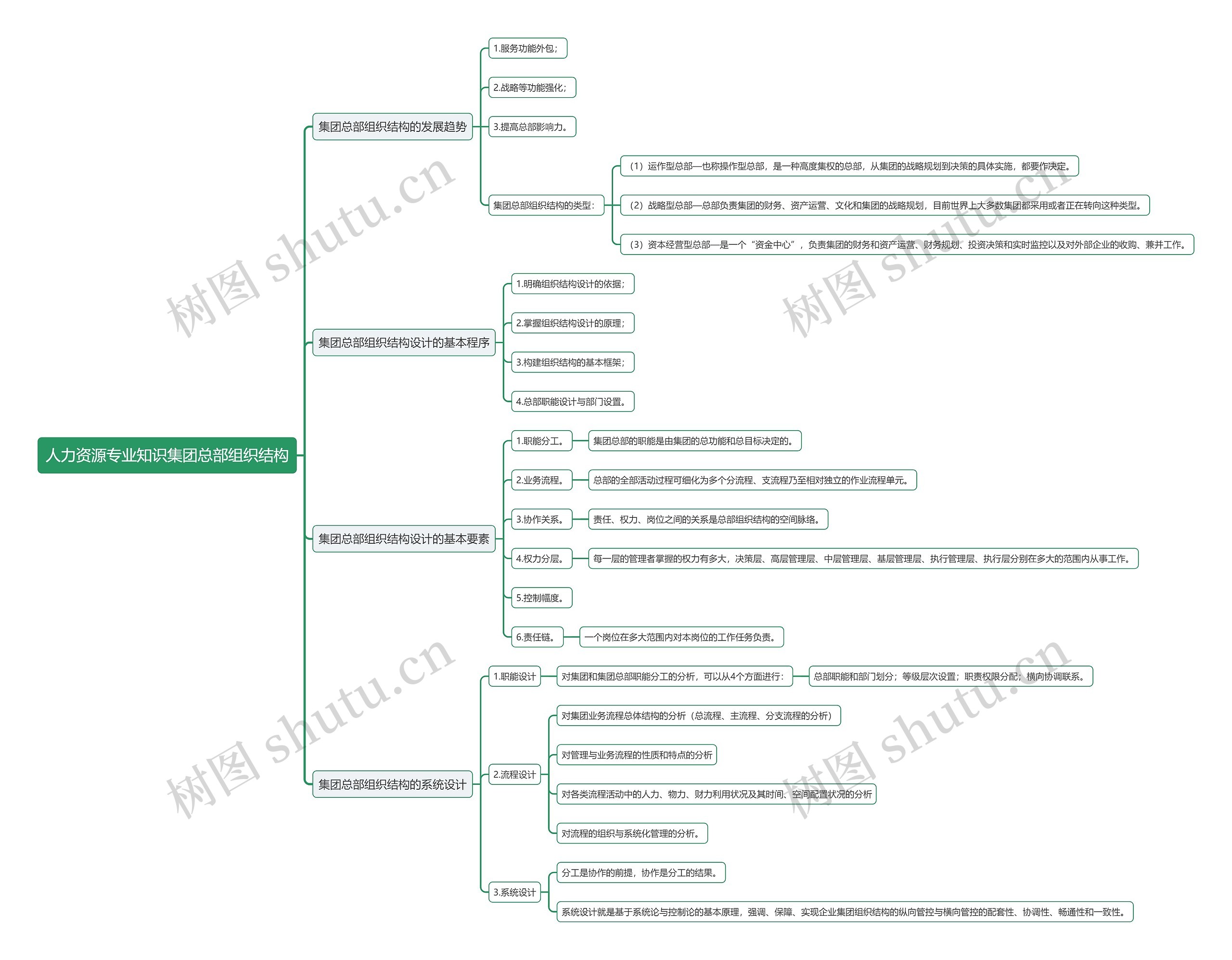 人力资源专业知识集团总部组织结构思维导图