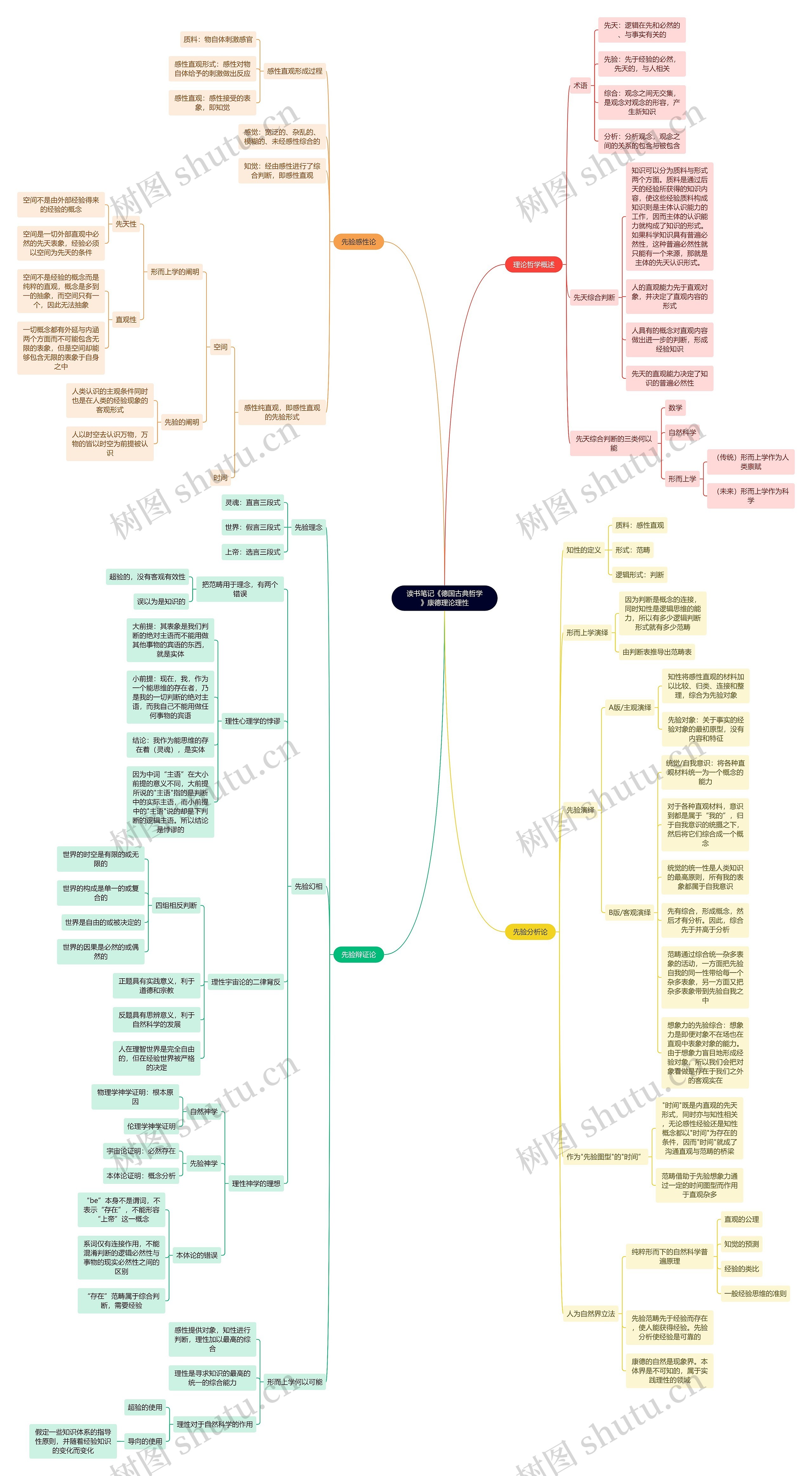 读书笔记《德国古典哲学》康德理论理性思维导图