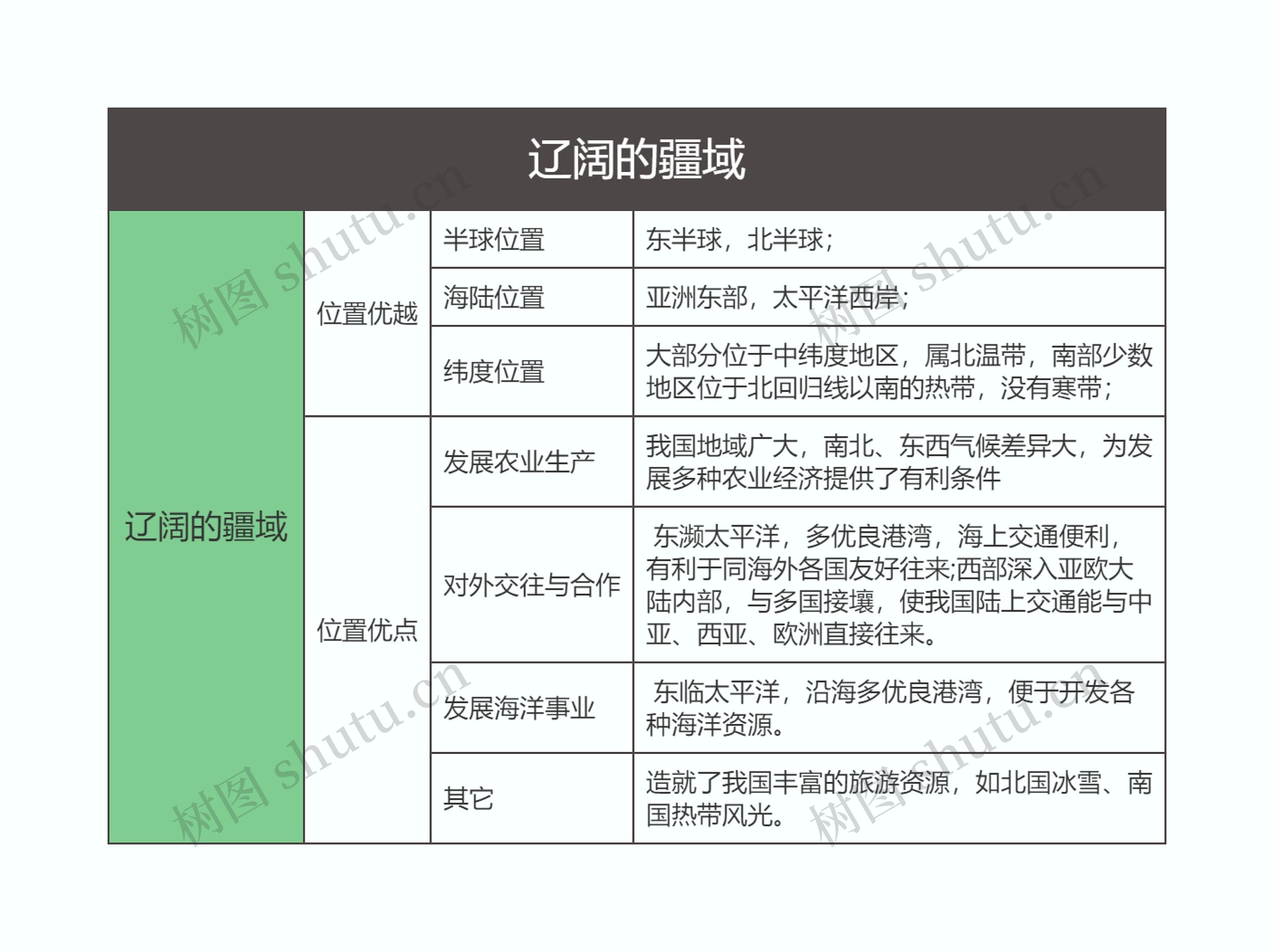 八年级地理上册辽阔的疆域思维导图