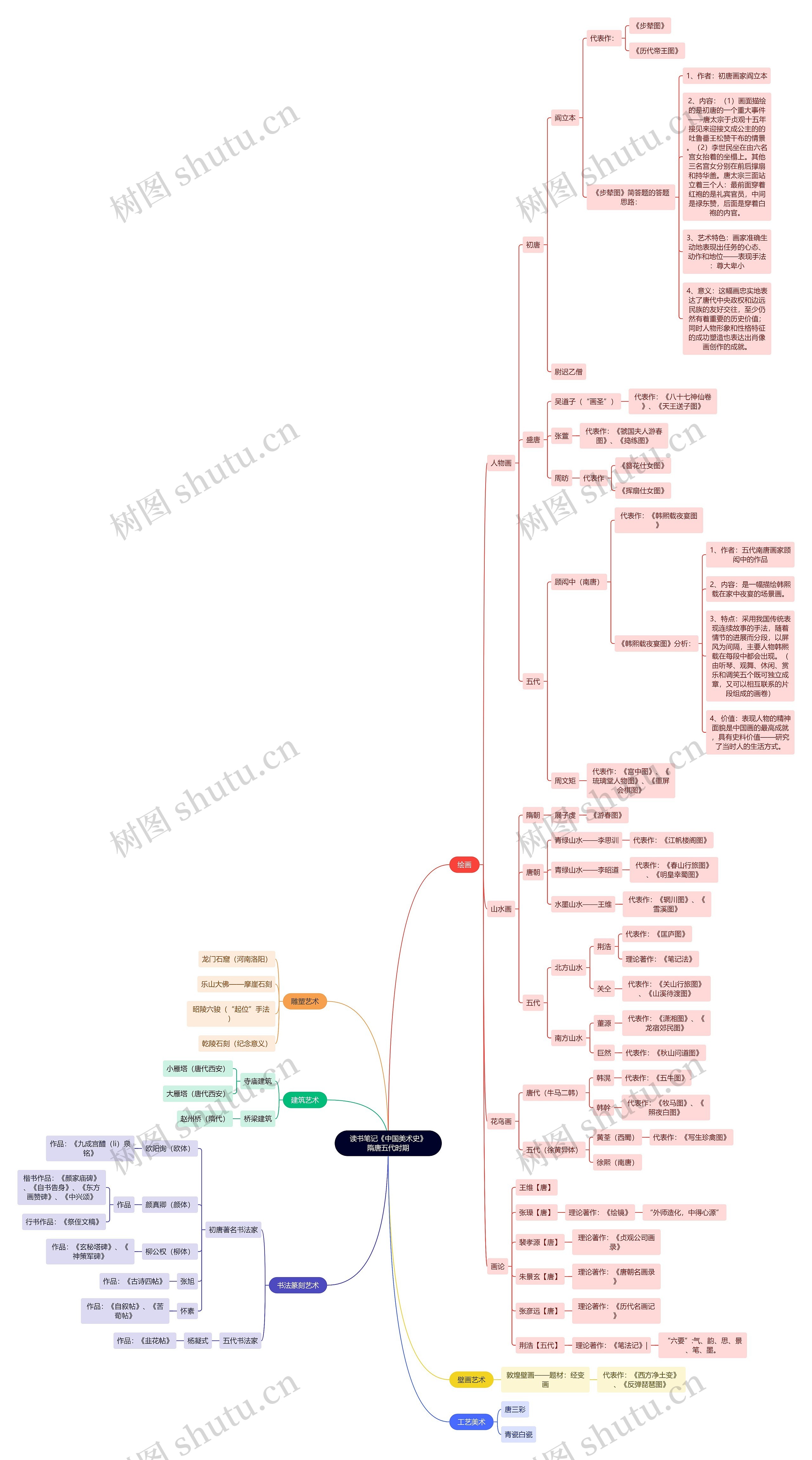 读书笔记《中国美术史》隋唐五代时期思维导图