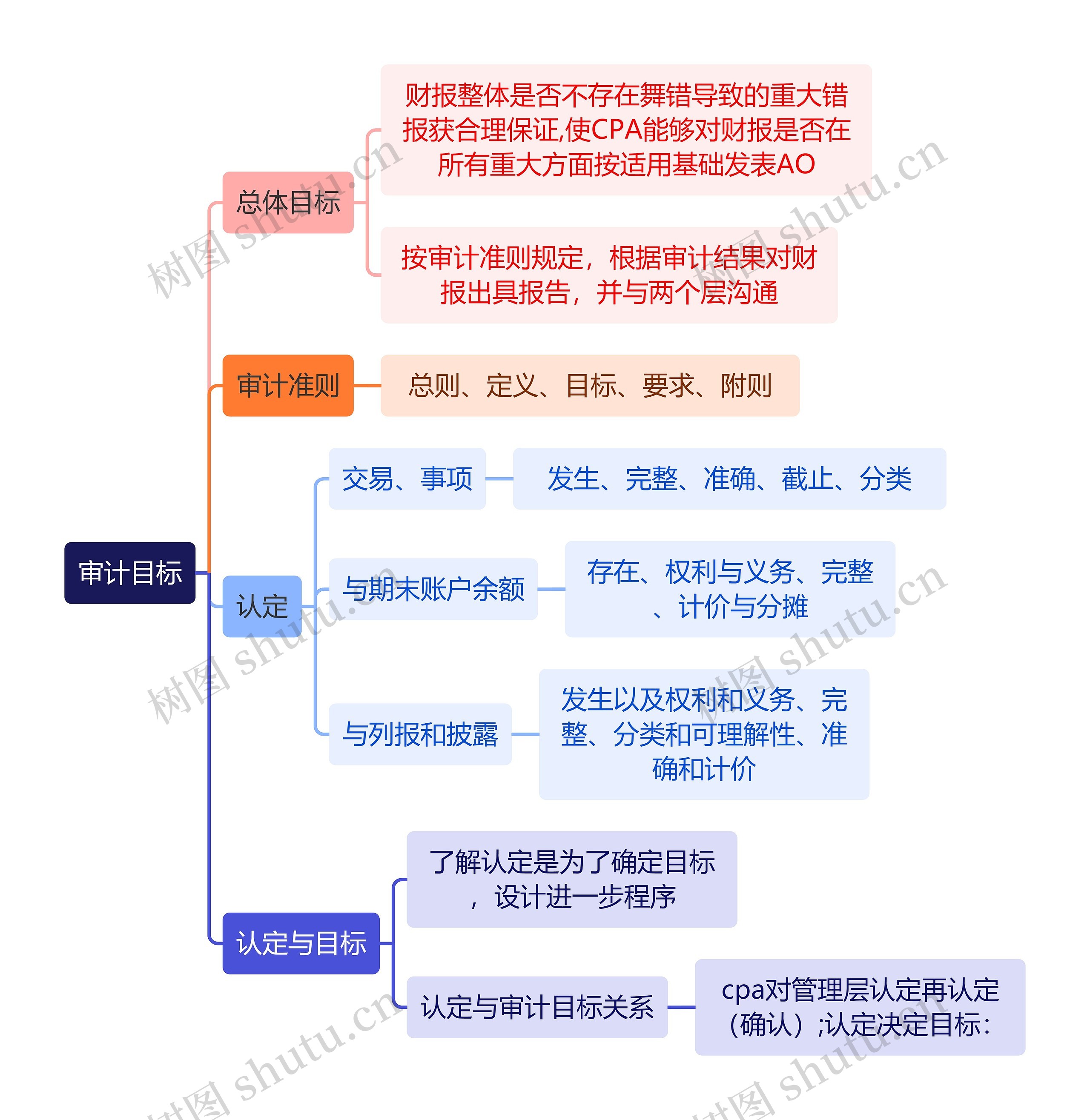 审计知识审计目标思维导图