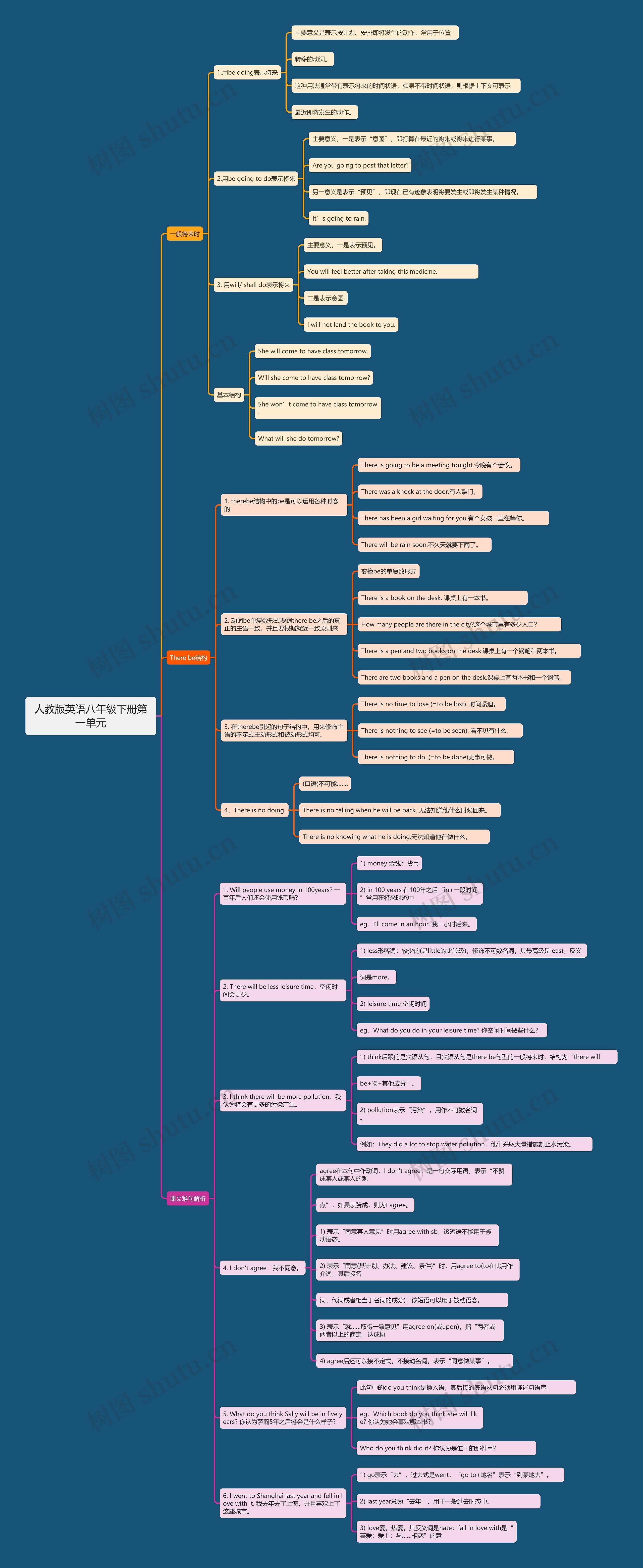 人教版英语八年级下册第一单元思维导图