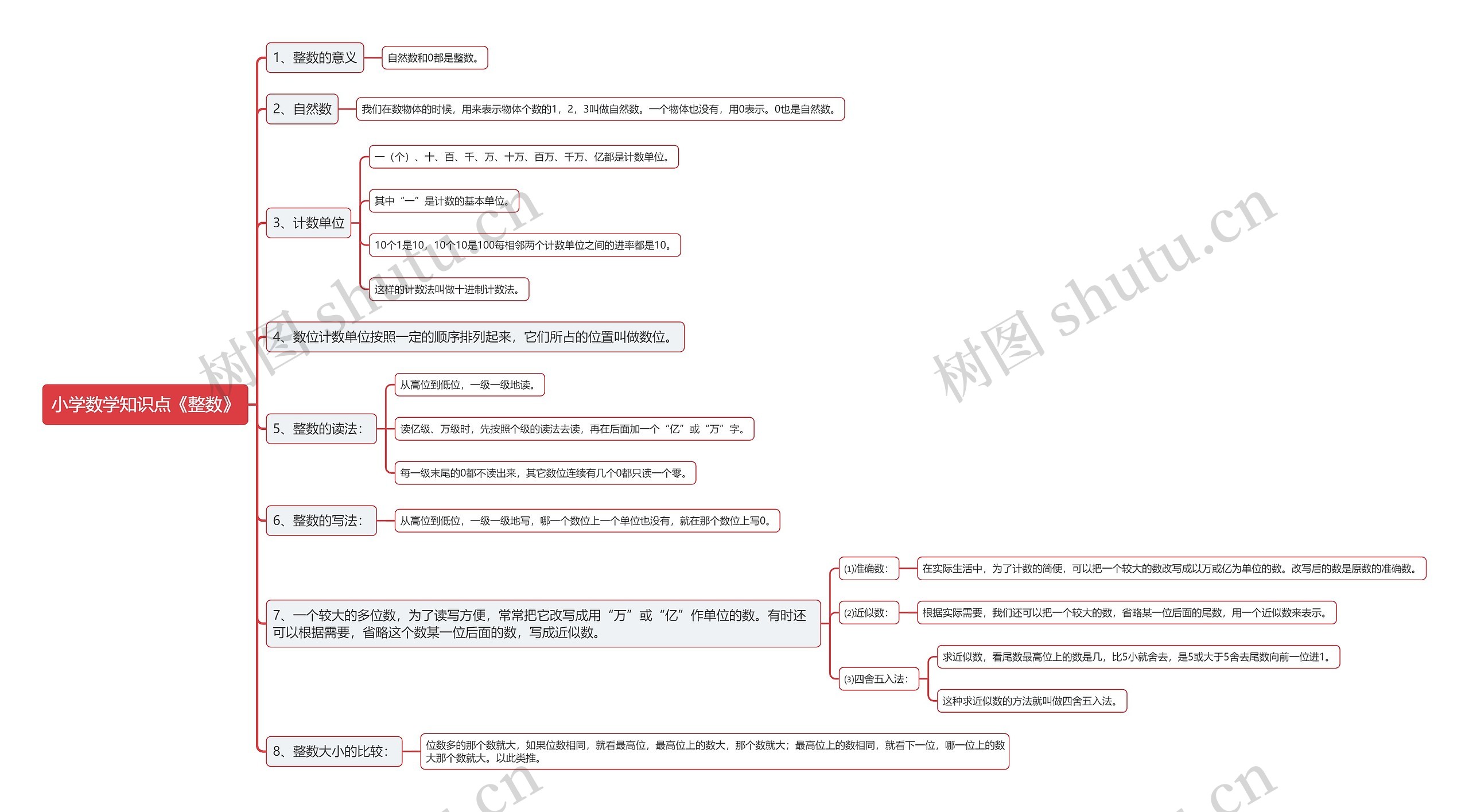 小学数学知识点《整数》思维导图