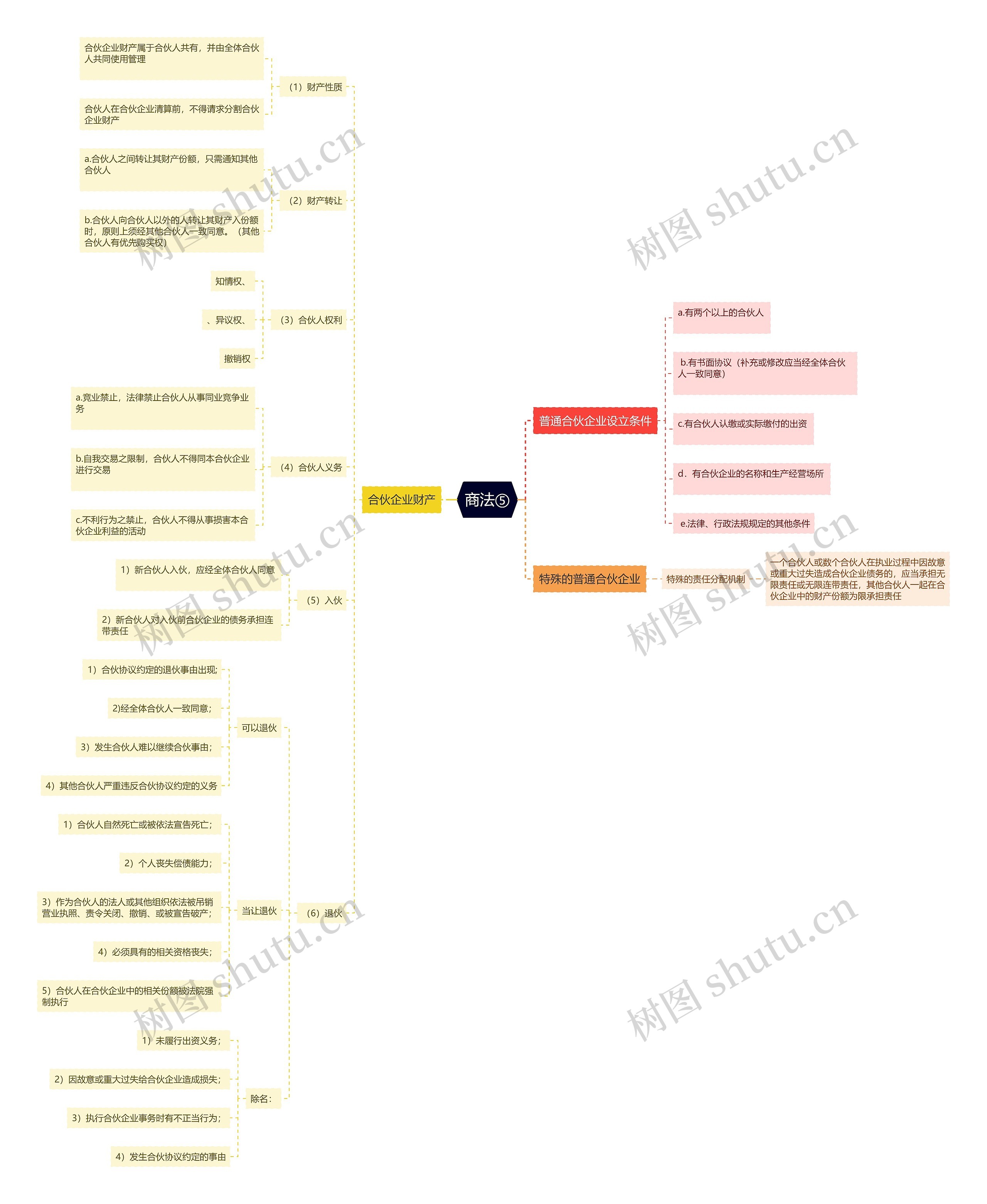 ﻿商法⑤思维导图