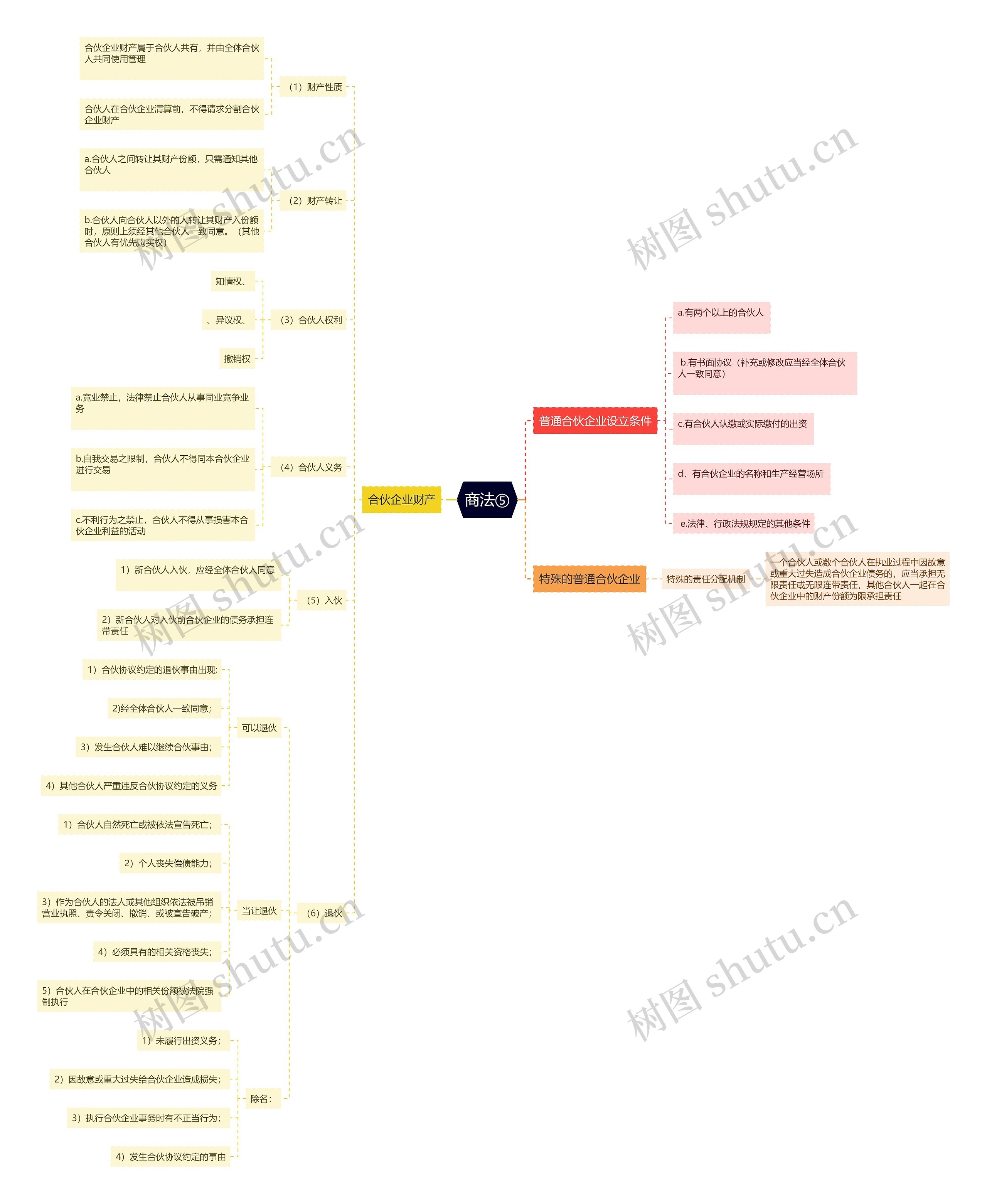 商法⑤思维导图高清图 商法⑤思维导图
