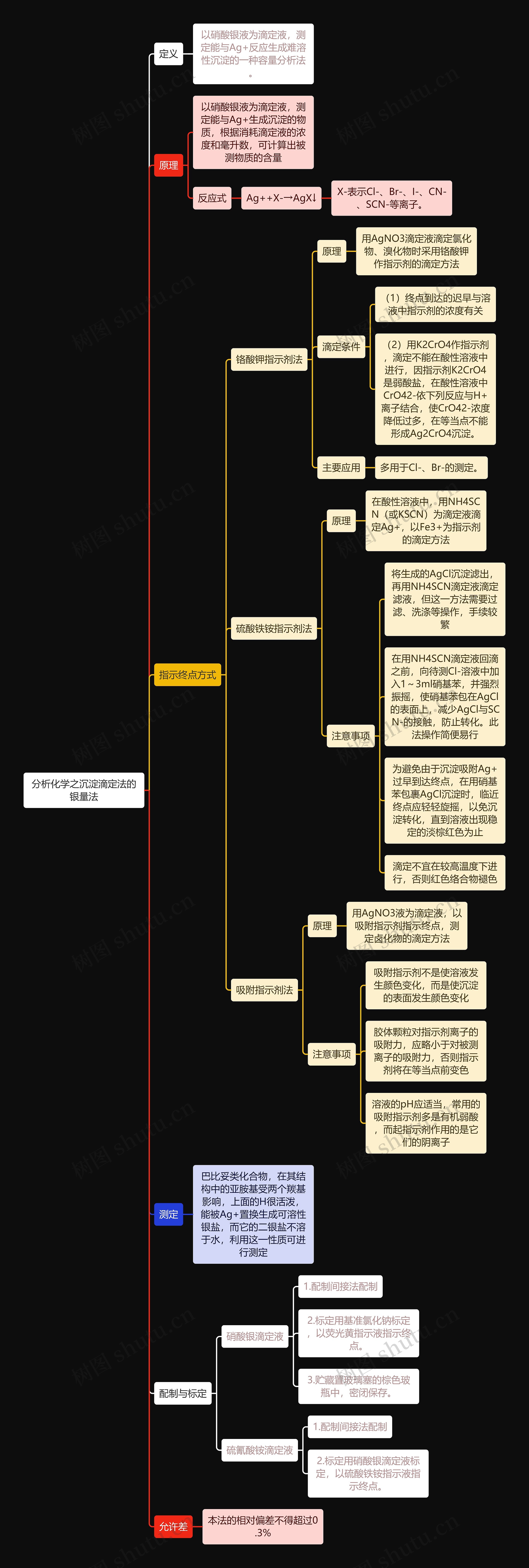 分析化学之沉淀滴定法的银量法