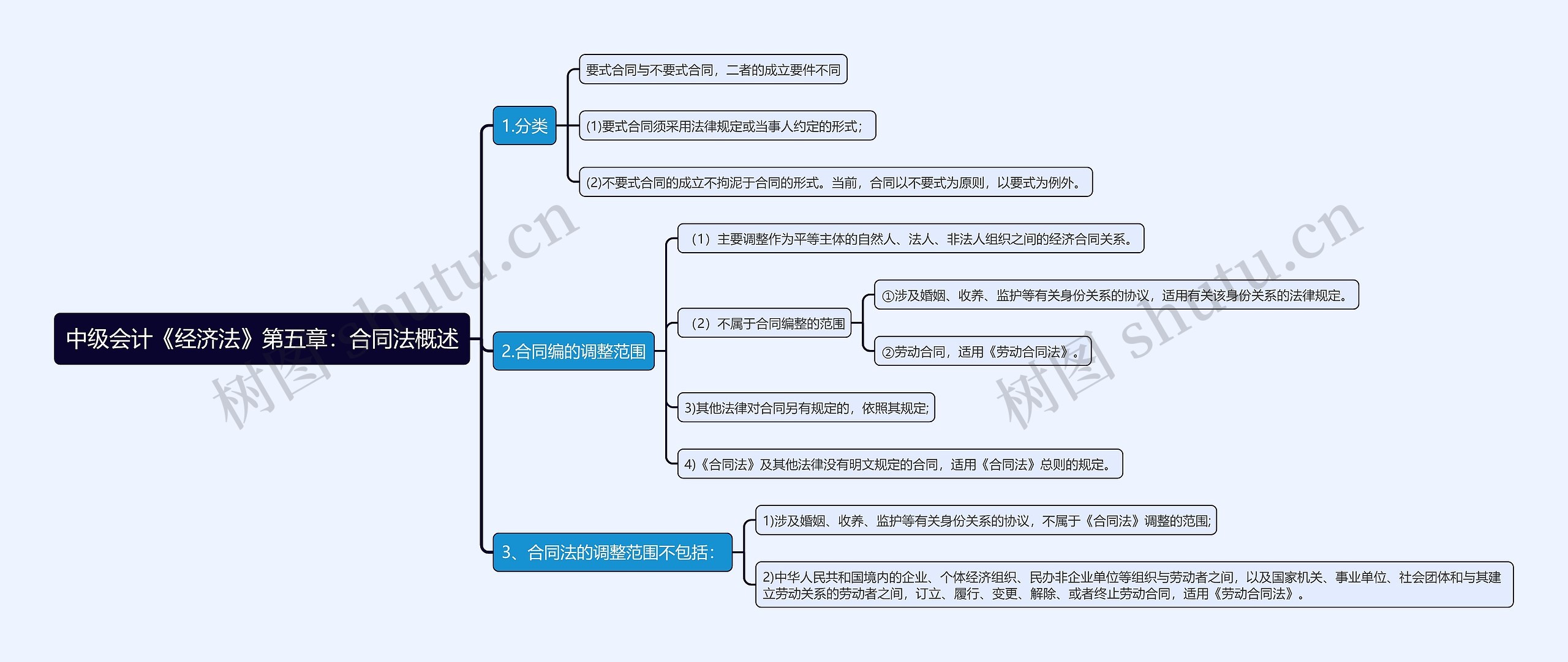 中级会计《经济法》第五章：合同法概述思维导图