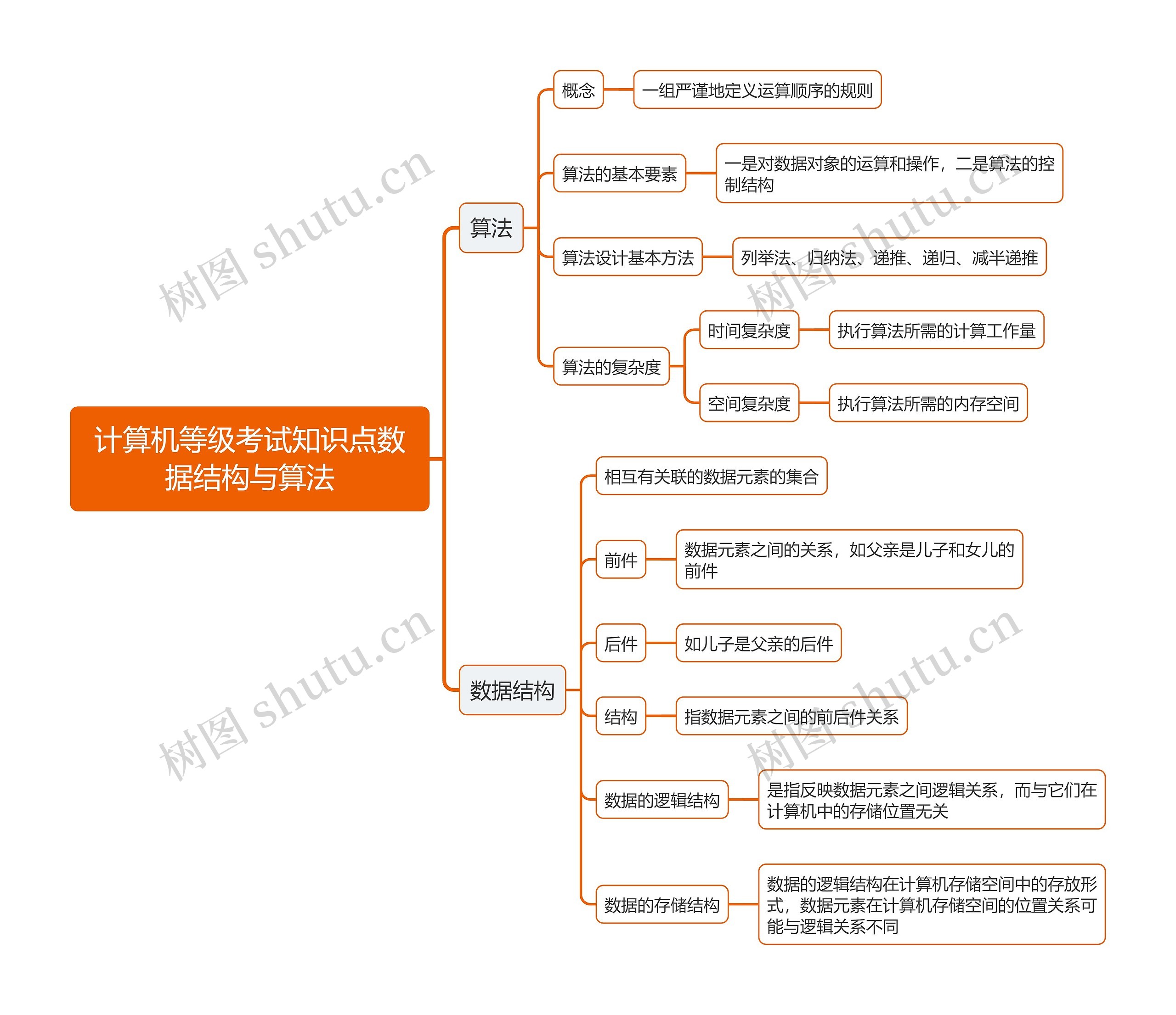 计算机等级考试知识点数据结构与算法思维导图