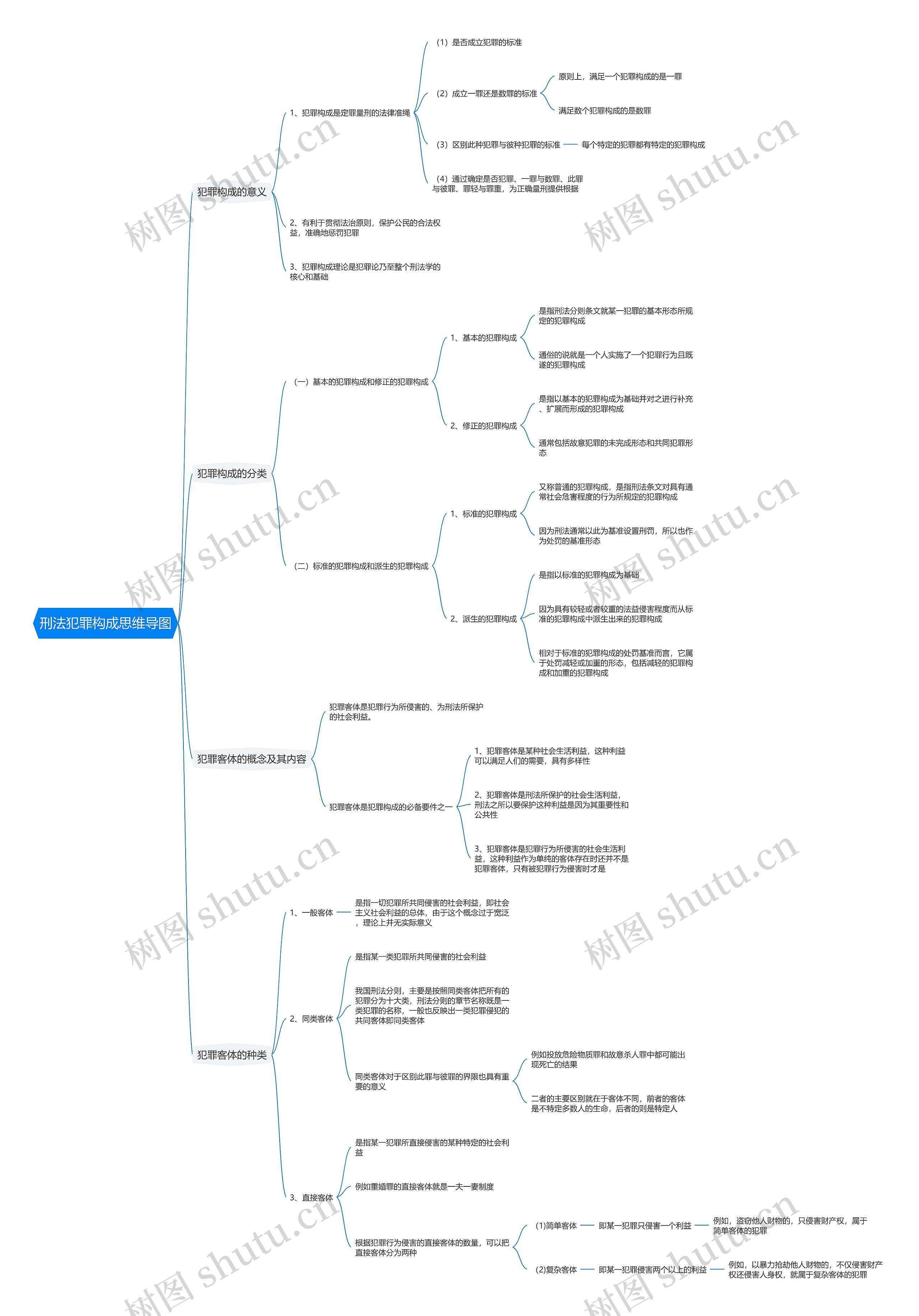 刑法犯罪构成思维导图