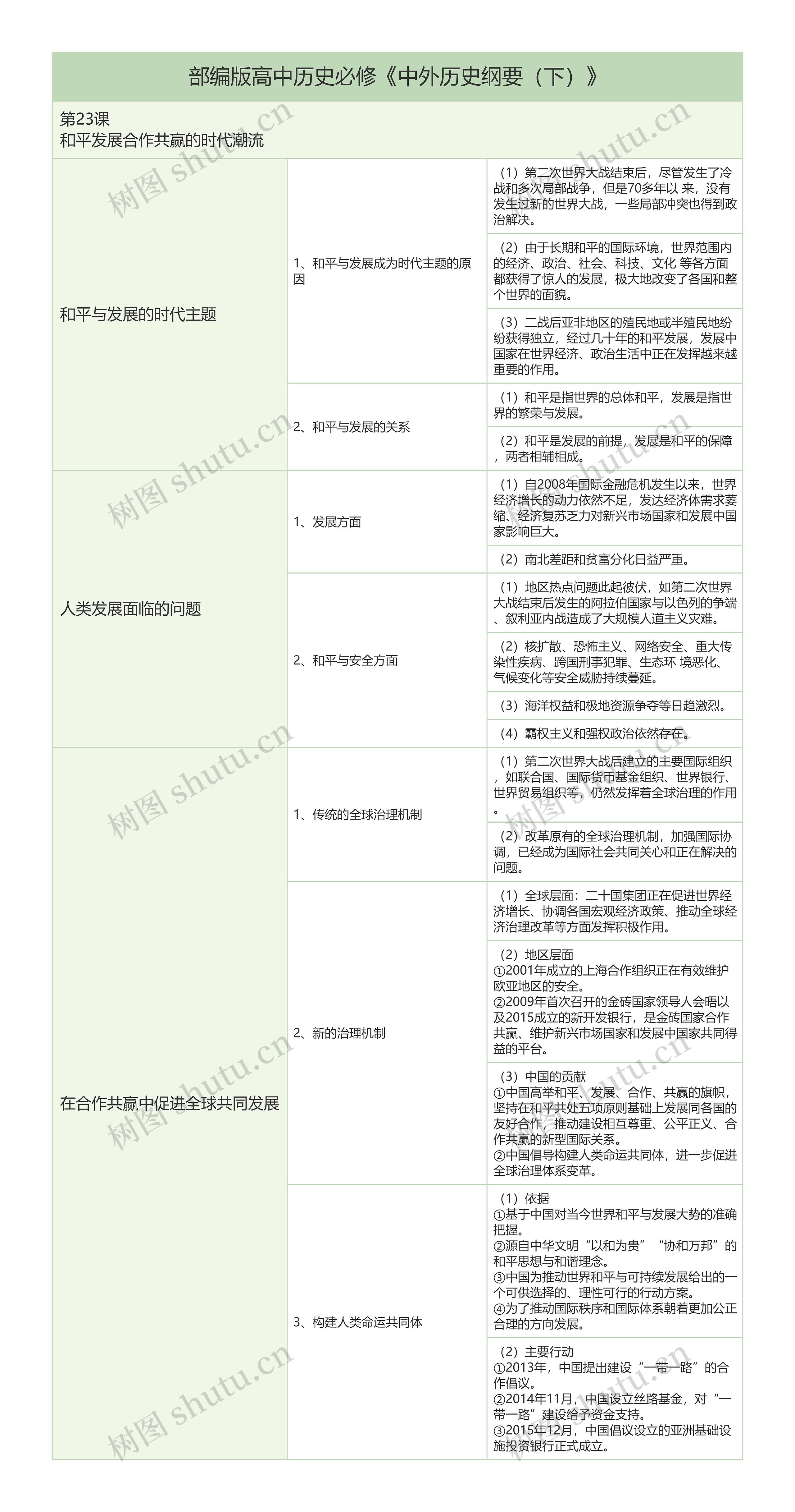 部编版高中历史必修《中外历史纲要（下）》第23课知识总结树形表格思维导图