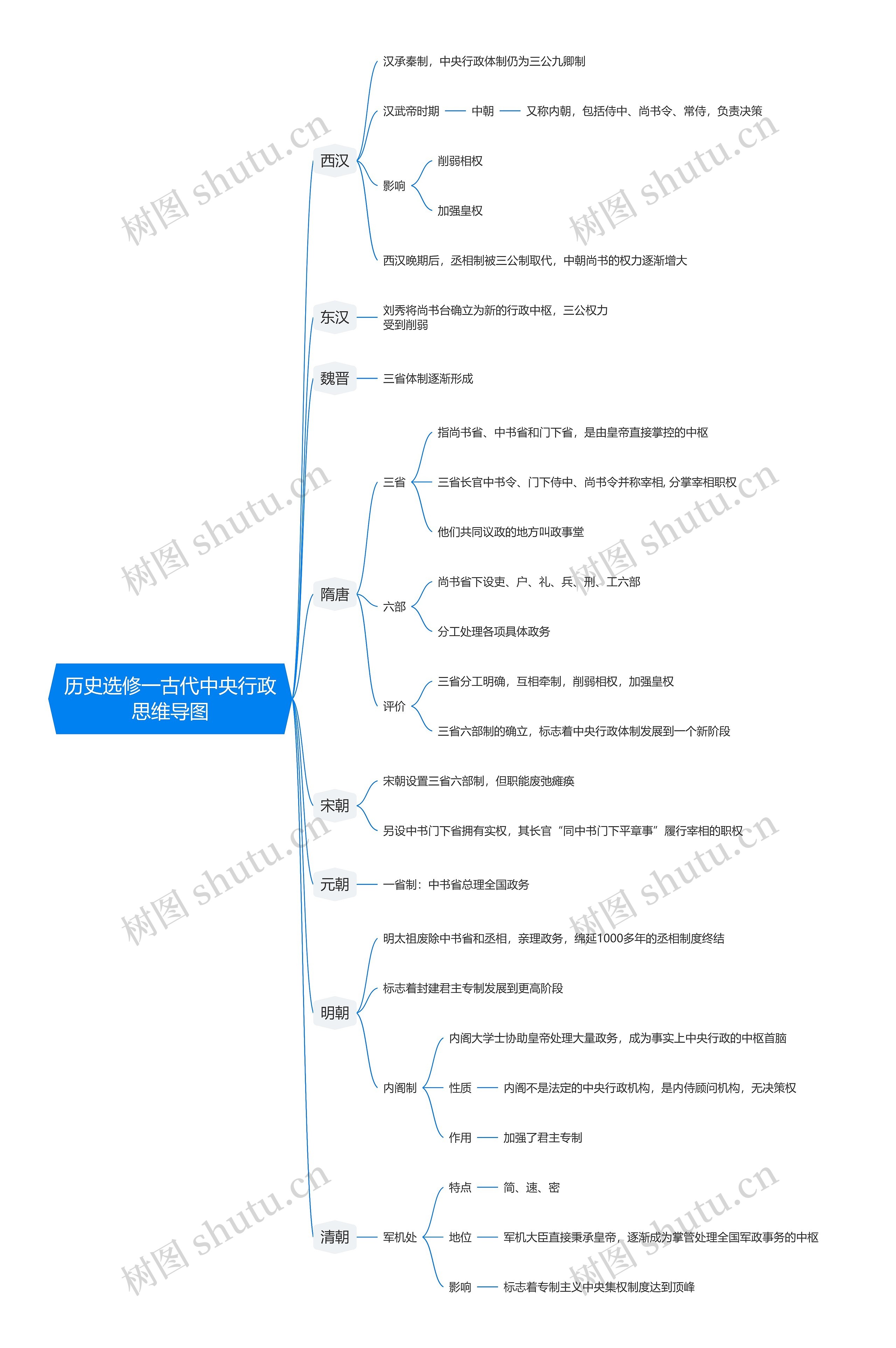 历史选修一古代中央行政思维导图