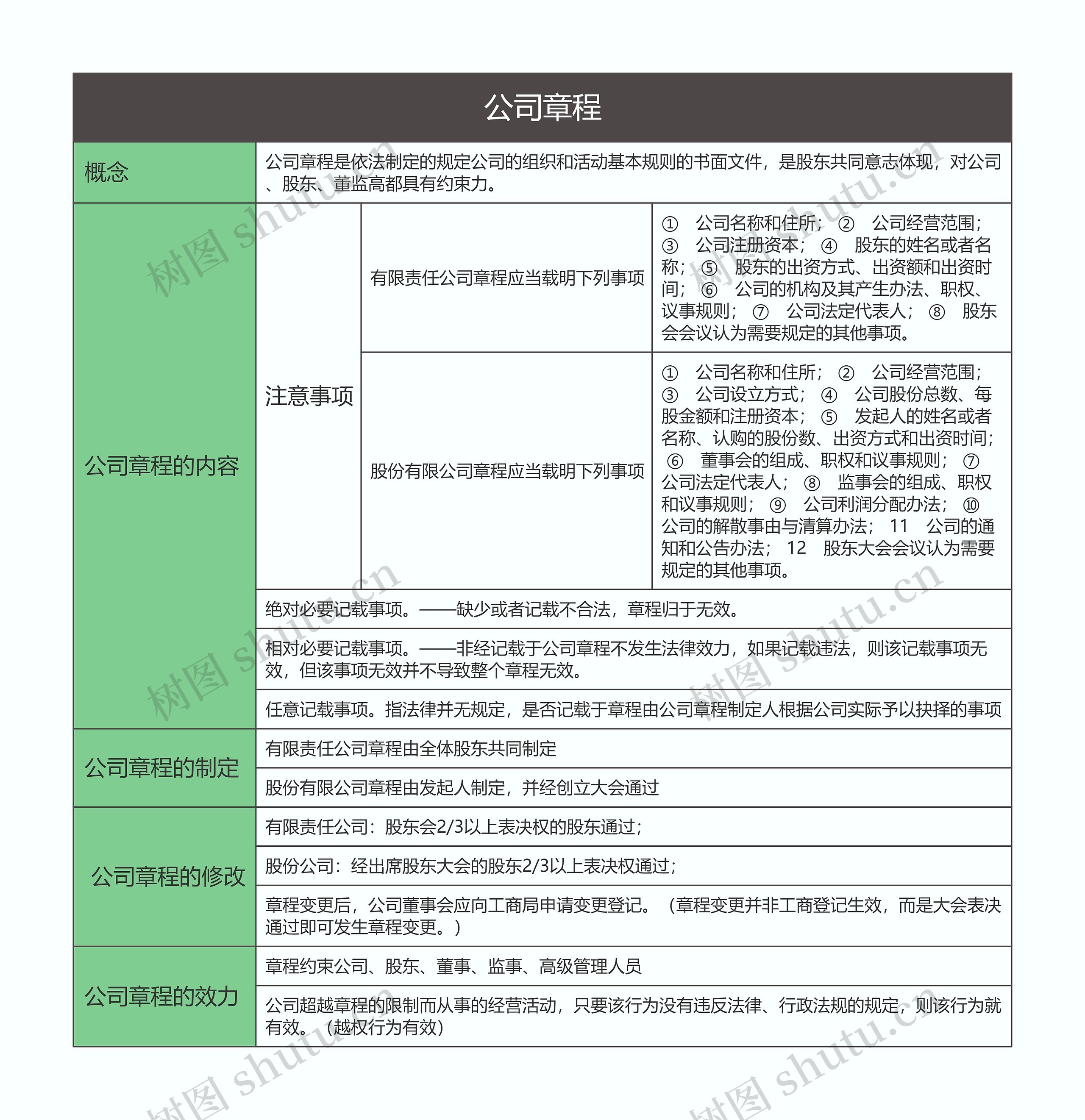 商法  公司章程思维导图