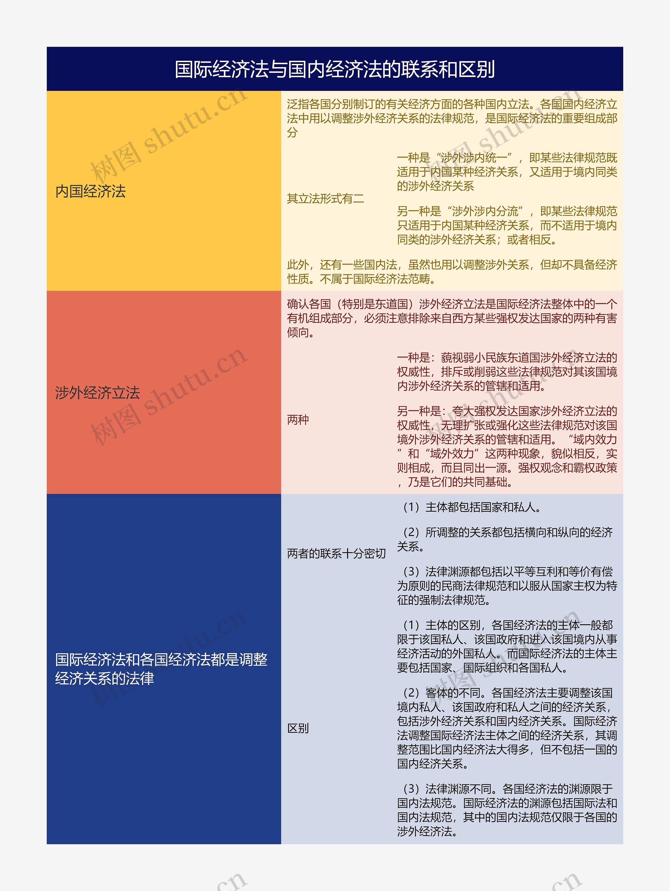 国际经济法与国内经济法的联系和区别的思维导图