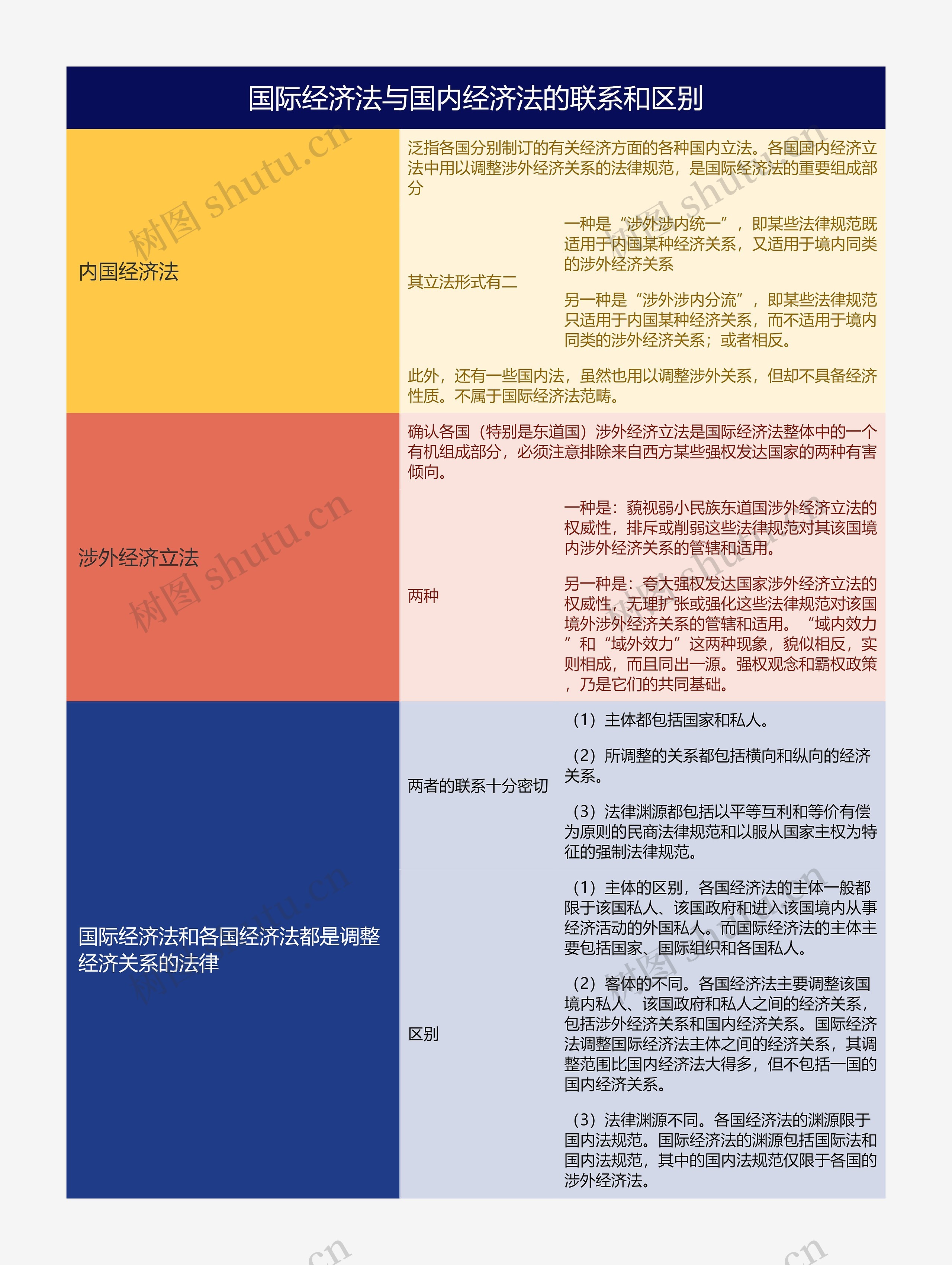 国际经济法与国内经济法的联系和区别的思维导图