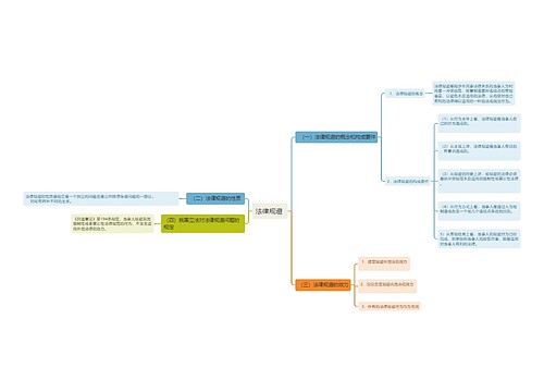 法律规避思维导图