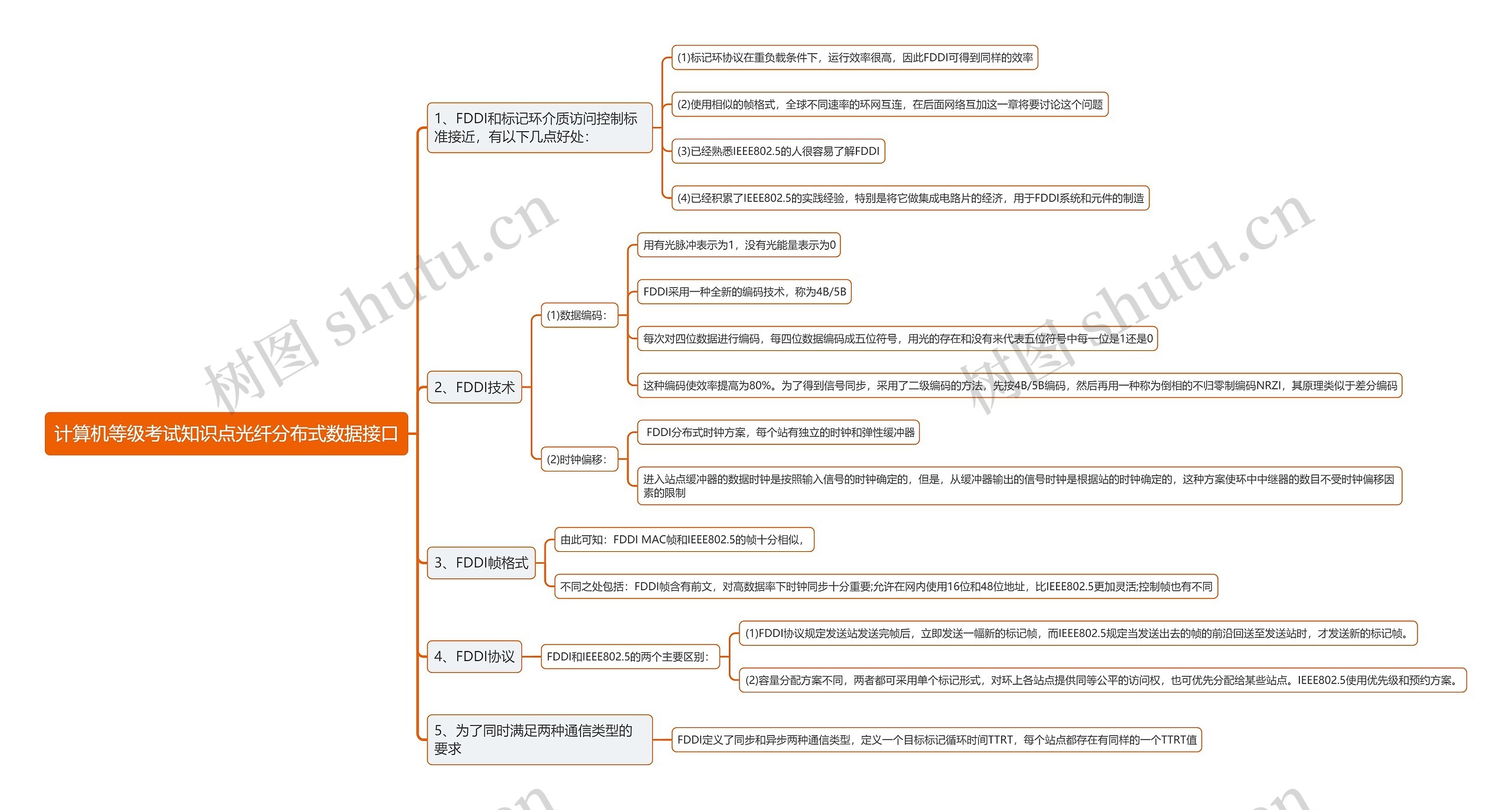 计算机等级考试知识点光纤分布式数据接口思维导图