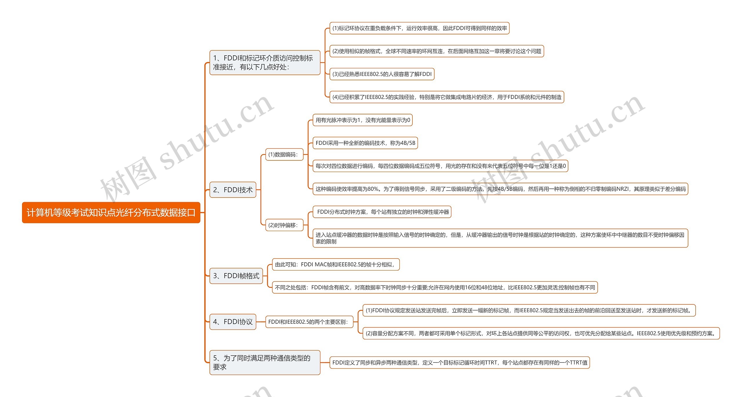 计算机等级考试知识点光纤分布式数据接口思维导图高清图 计算机等级考试知识点光纤分布式数据接口思维导图
