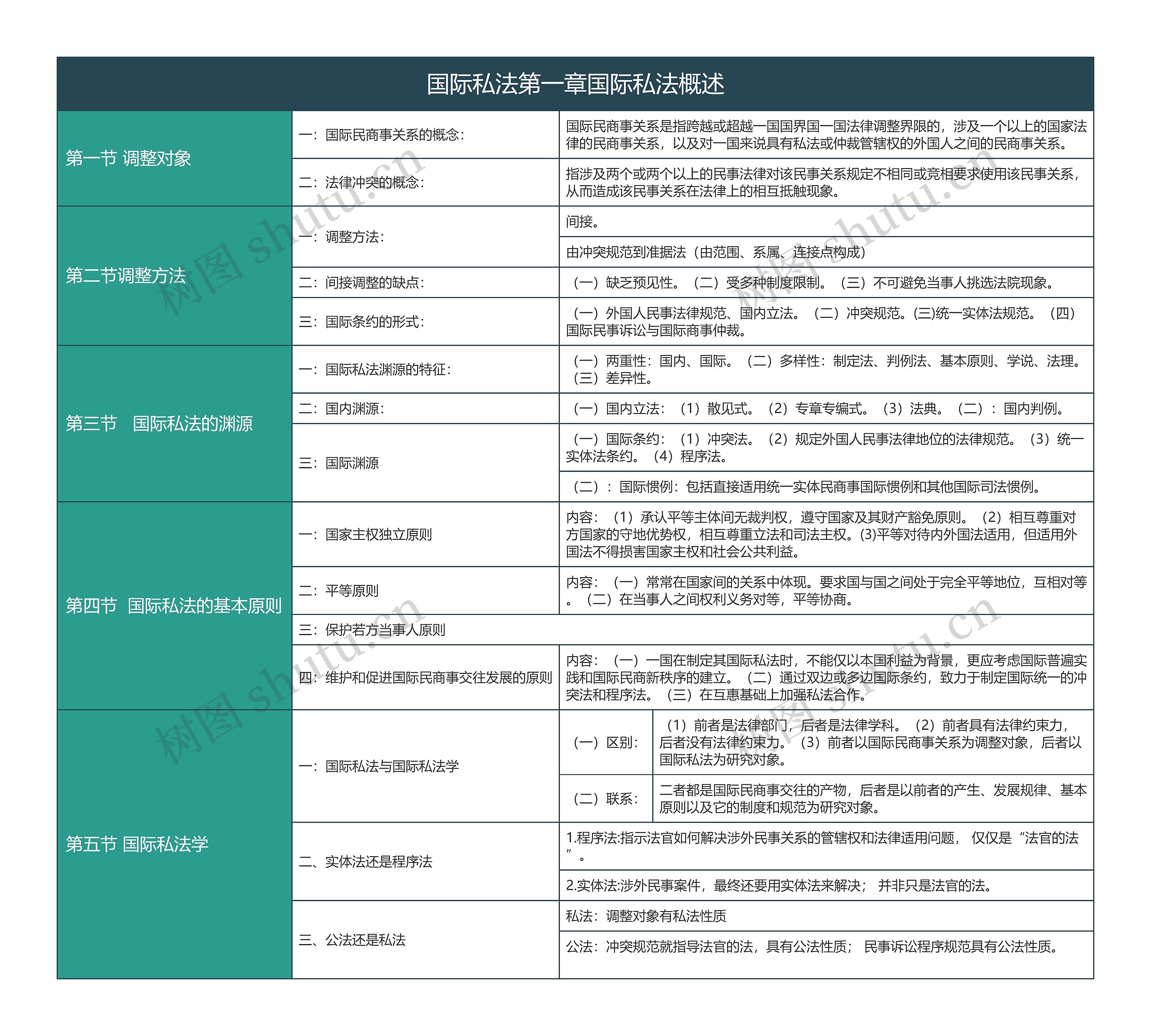 大学法学国际私法第一章国际私法概述知识总结树形表格