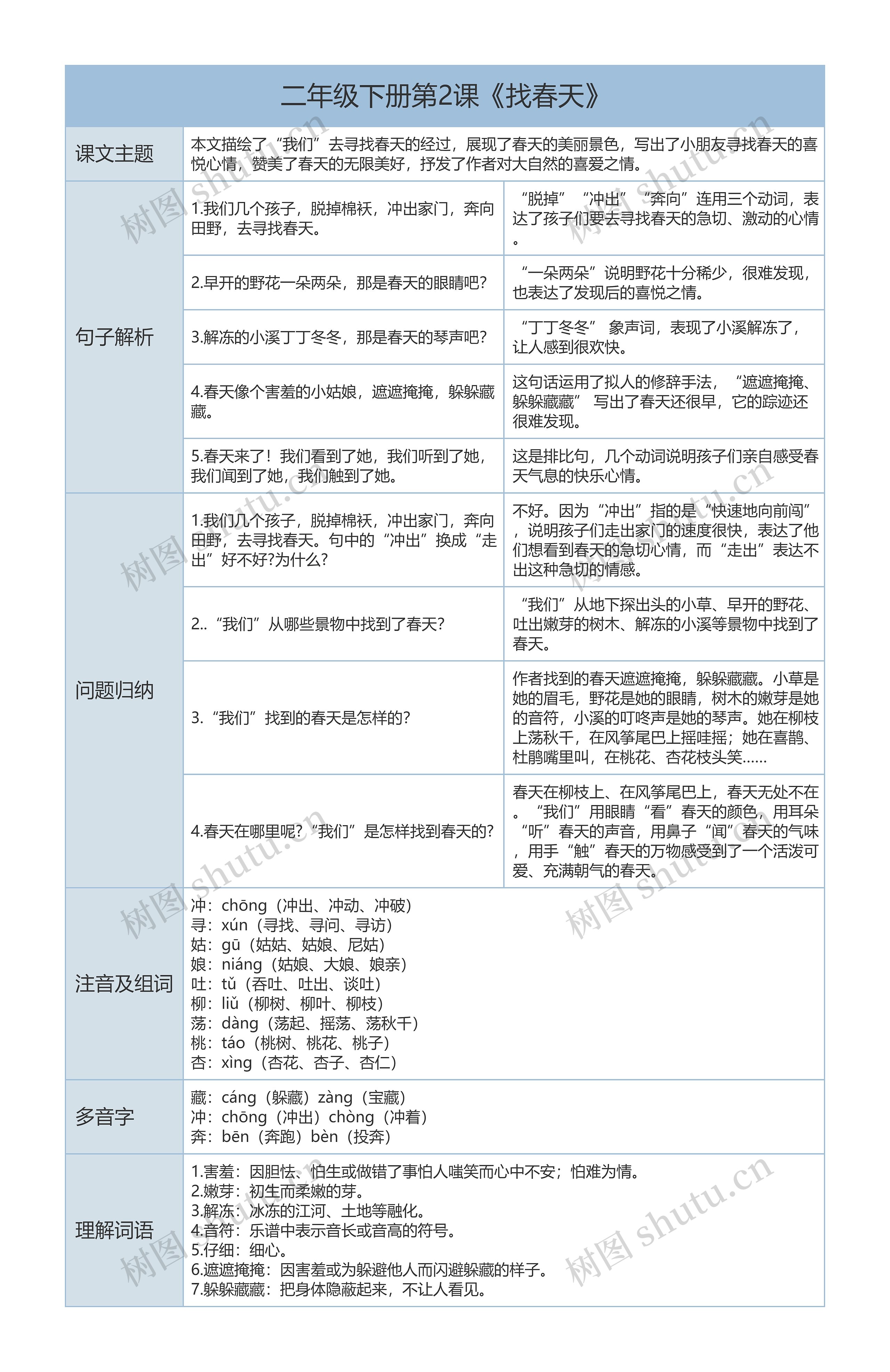二年级下册语文第2课《找春天》课文解析树形表格