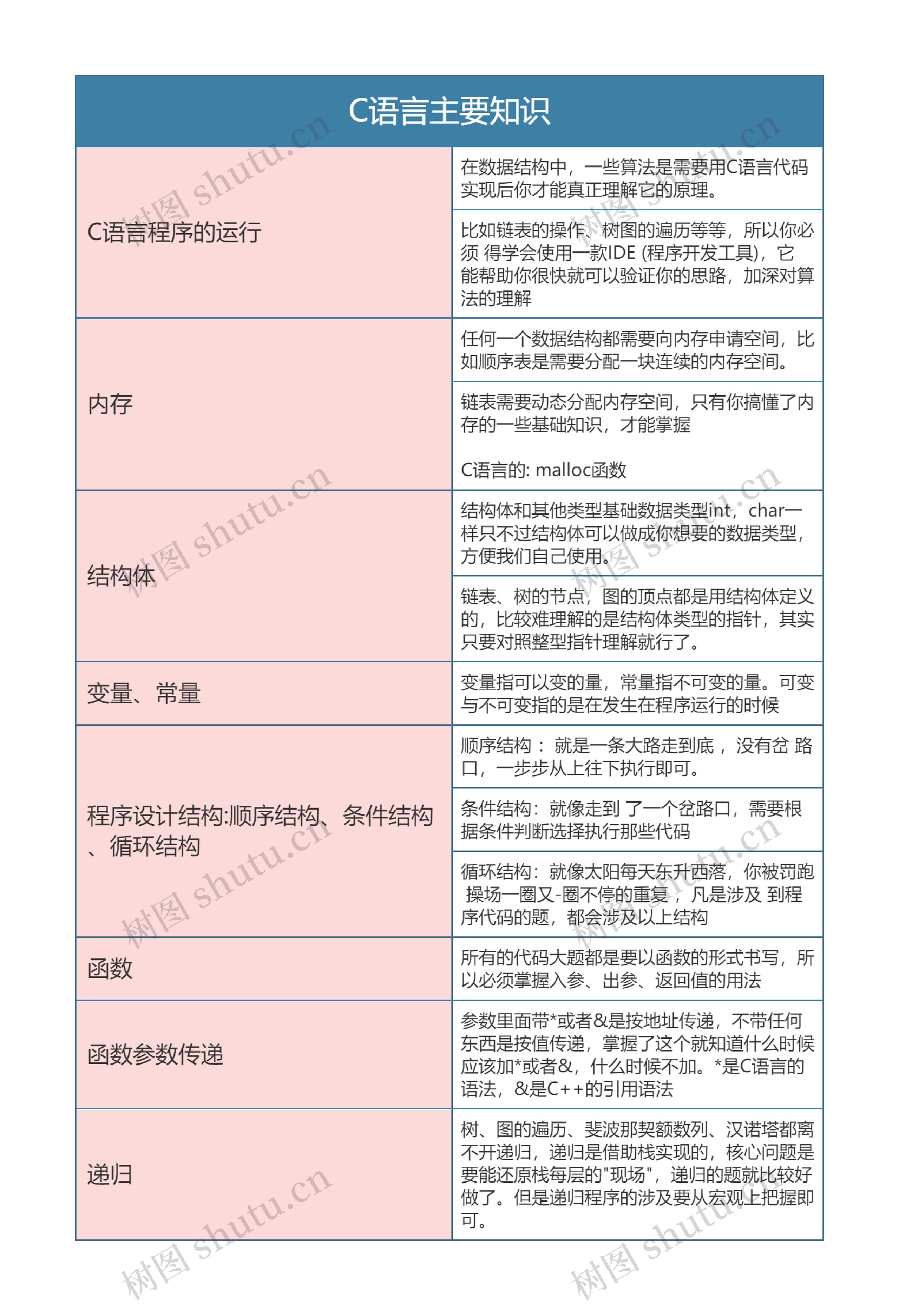 计算机C语言主要知识思维导图