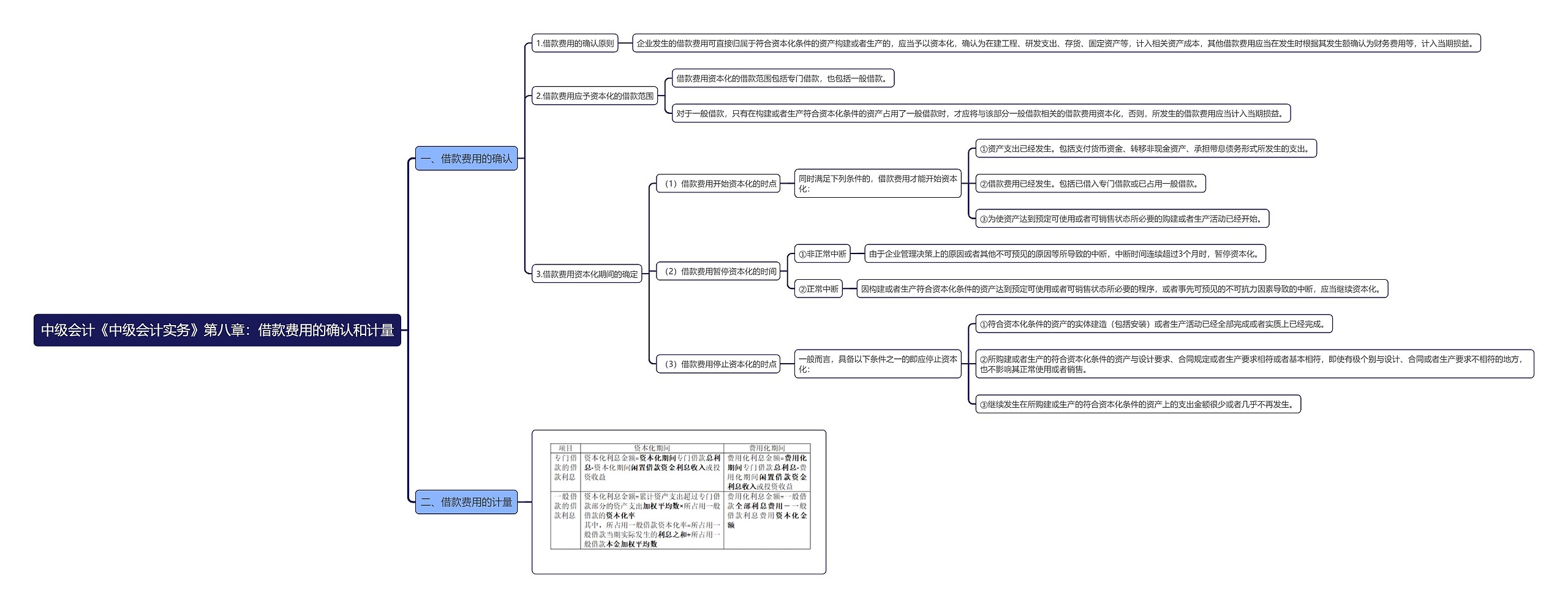 中级会计《中级会计实务》第八章：借款费用的确认和计量思维导图