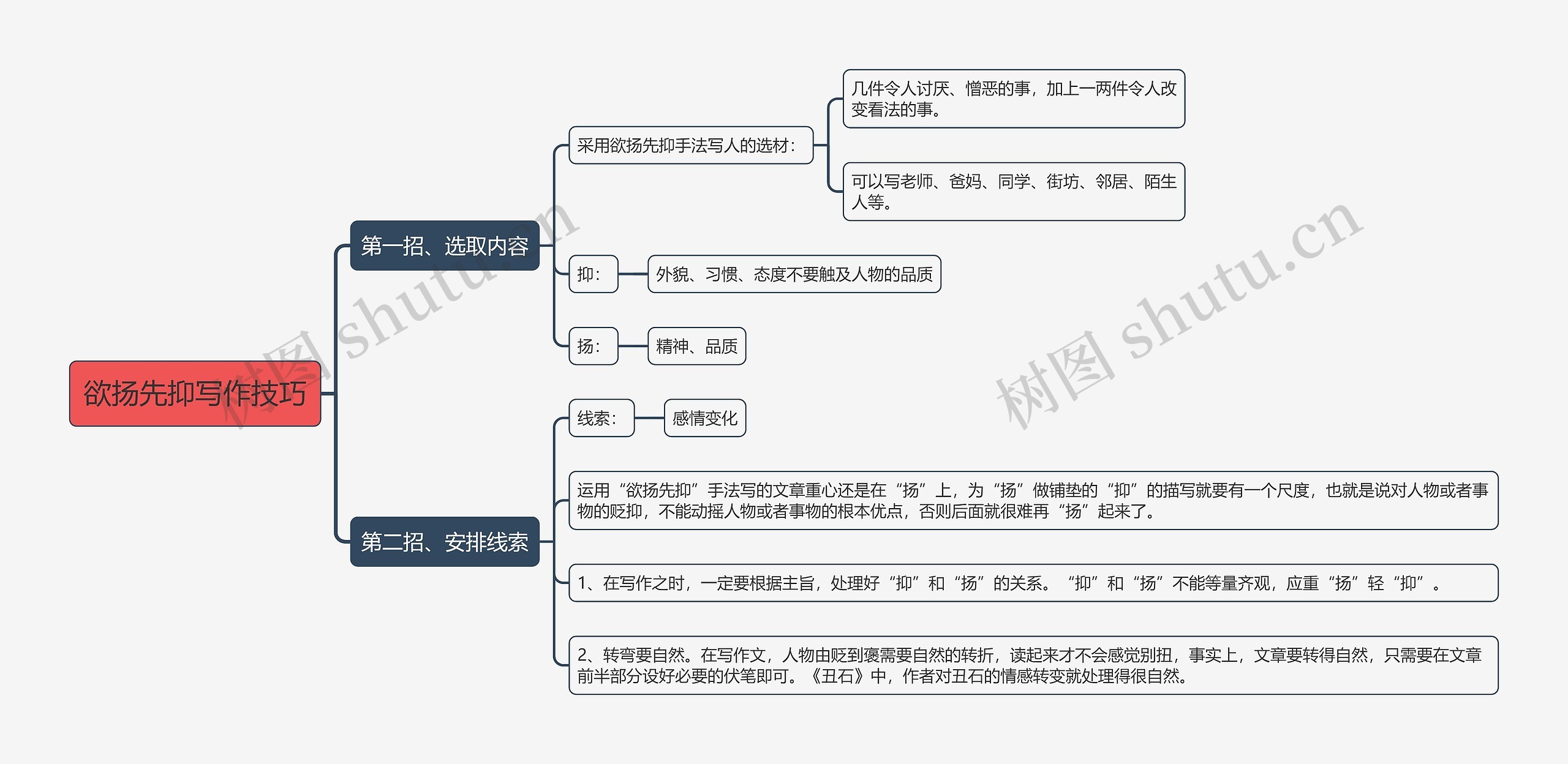 欲扬先抑写作技巧思维导图