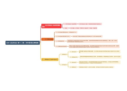 注会《经济法》第十二章：对外贸易法律制度 
