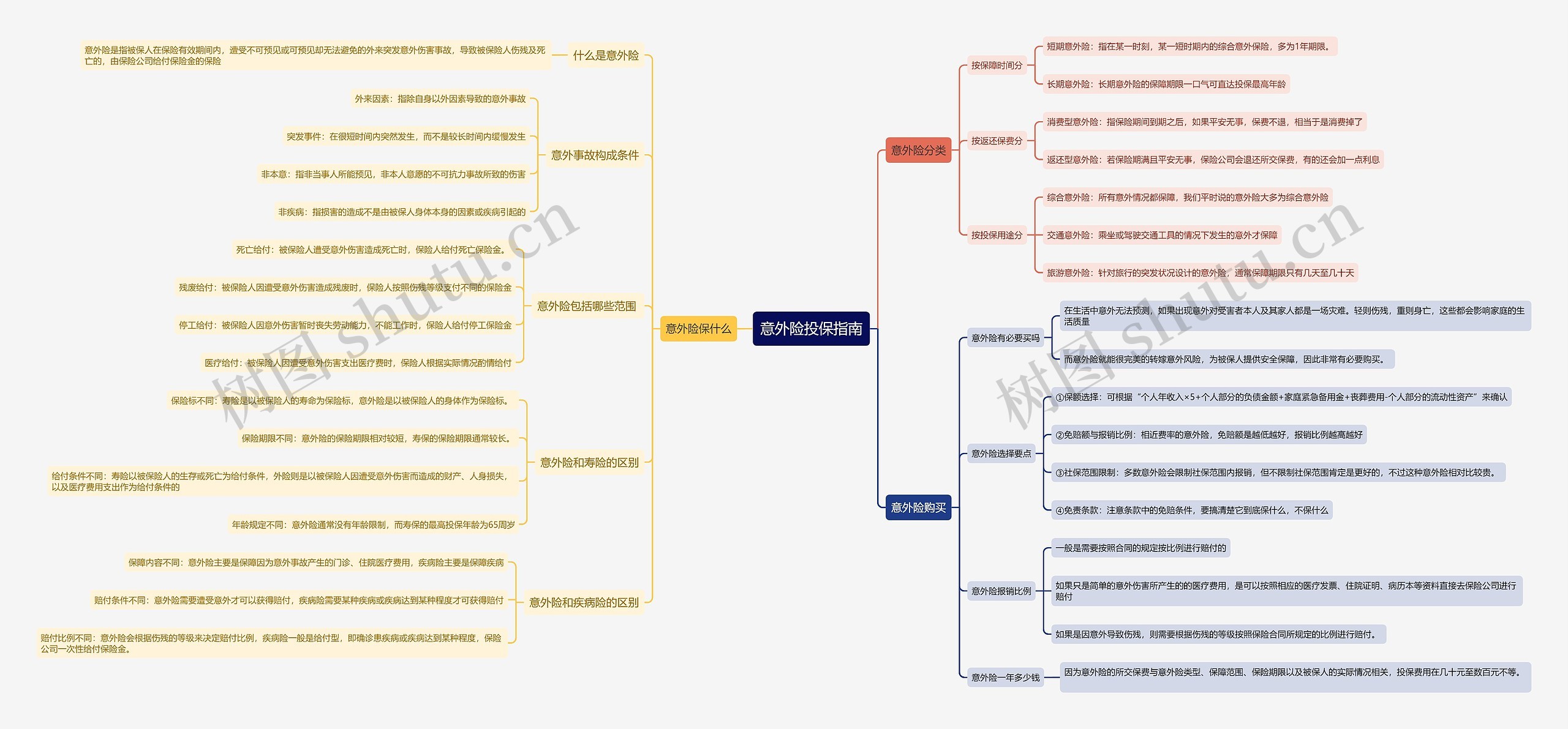 意外险投保指南思维导图