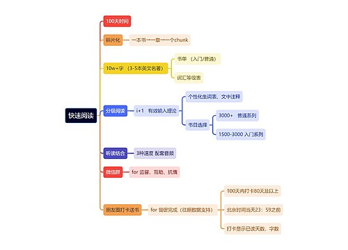 读书笔记快速阅读思维导图