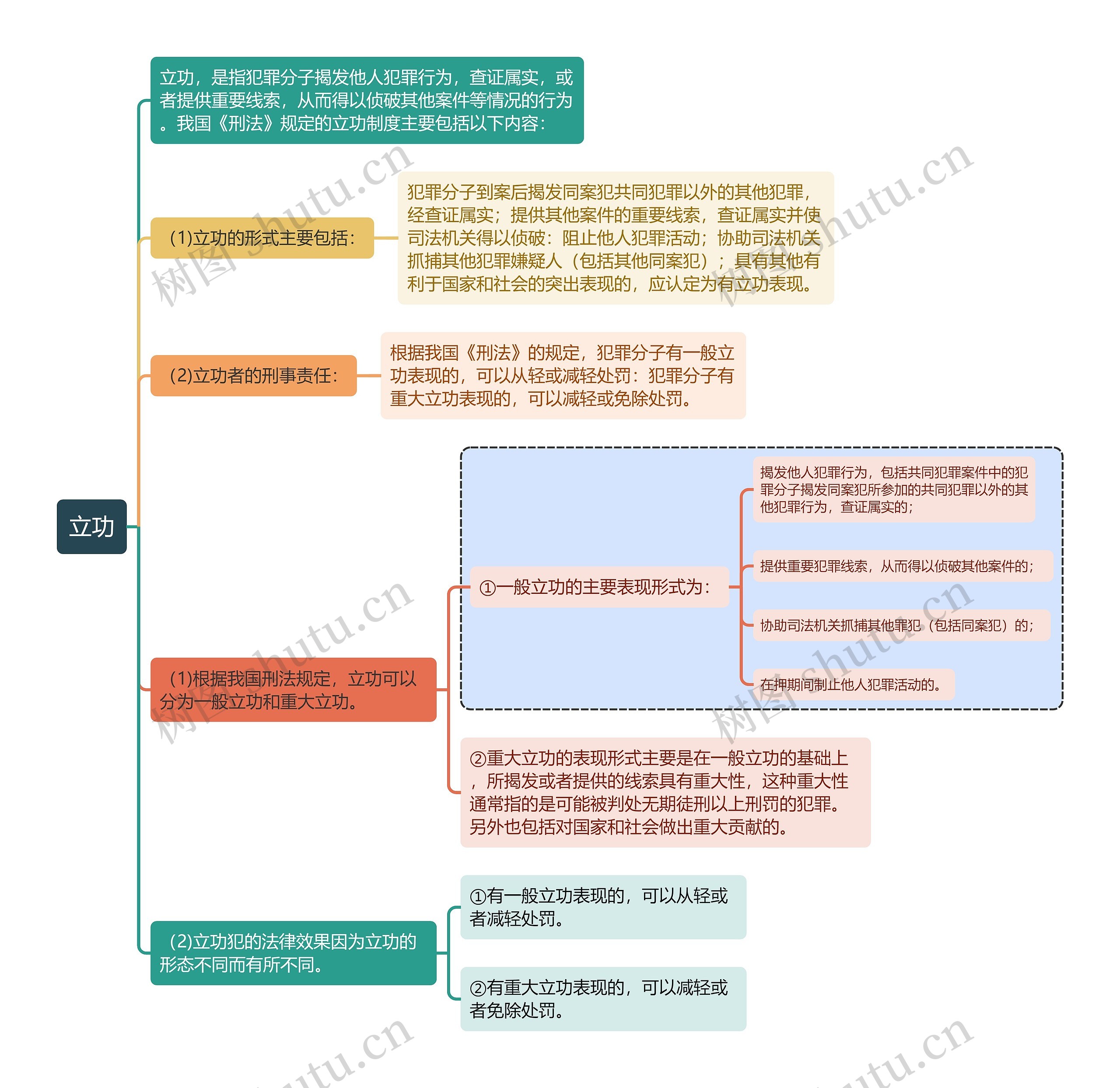 刑法知识立功思维导图