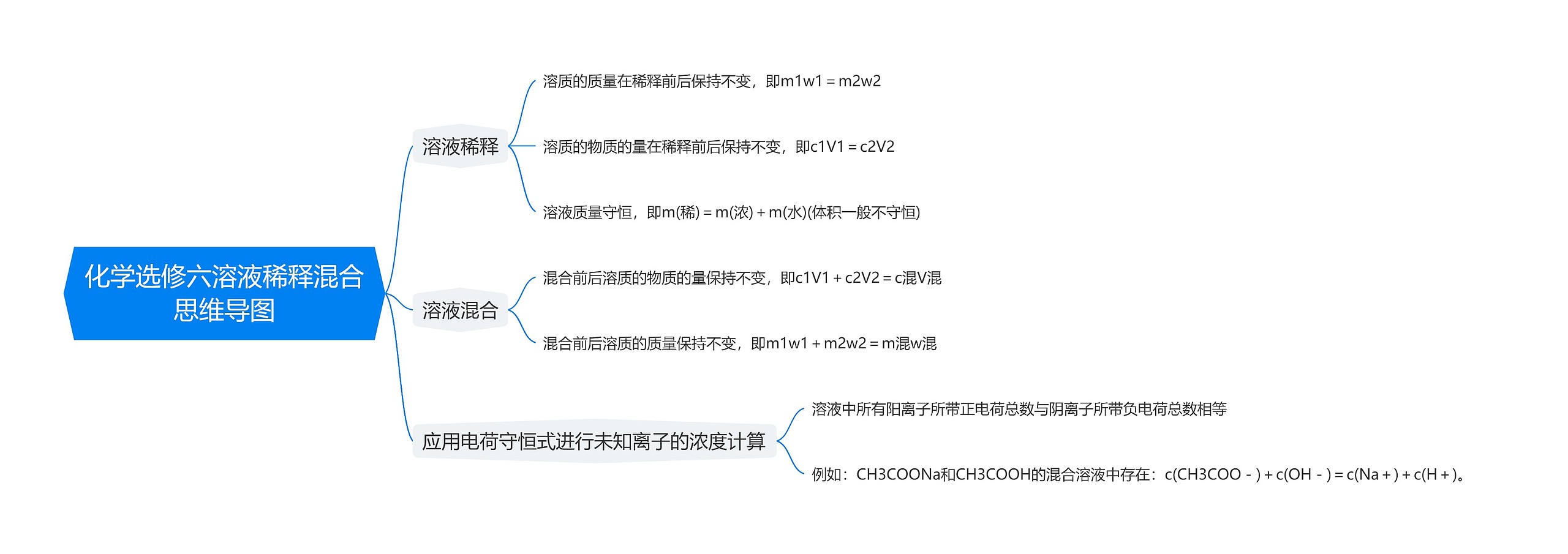 化学选修六溶液稀释混合思维导图