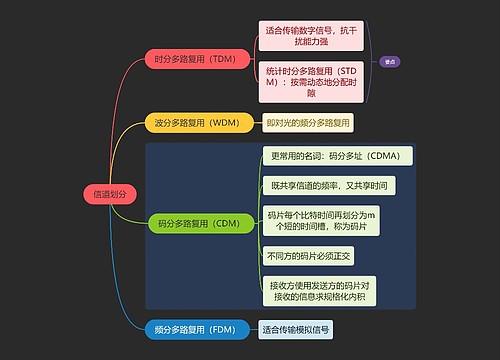 国二计算机考试信道划分知识点思维导图