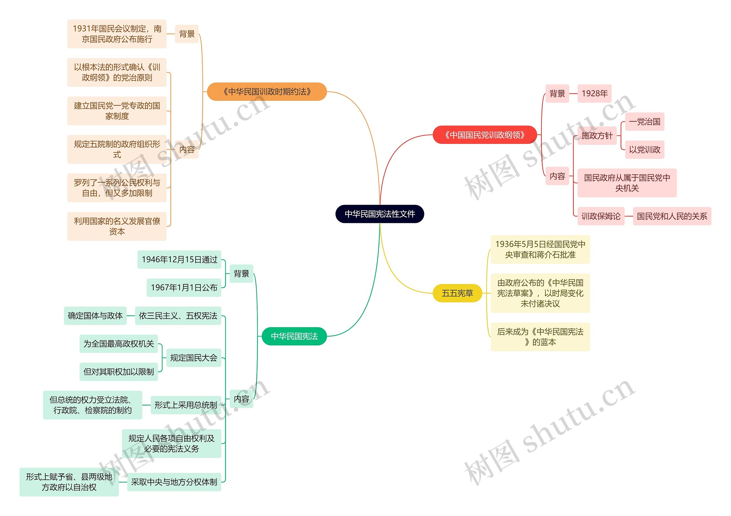 法学知识中华民国宪法性文件思维导图