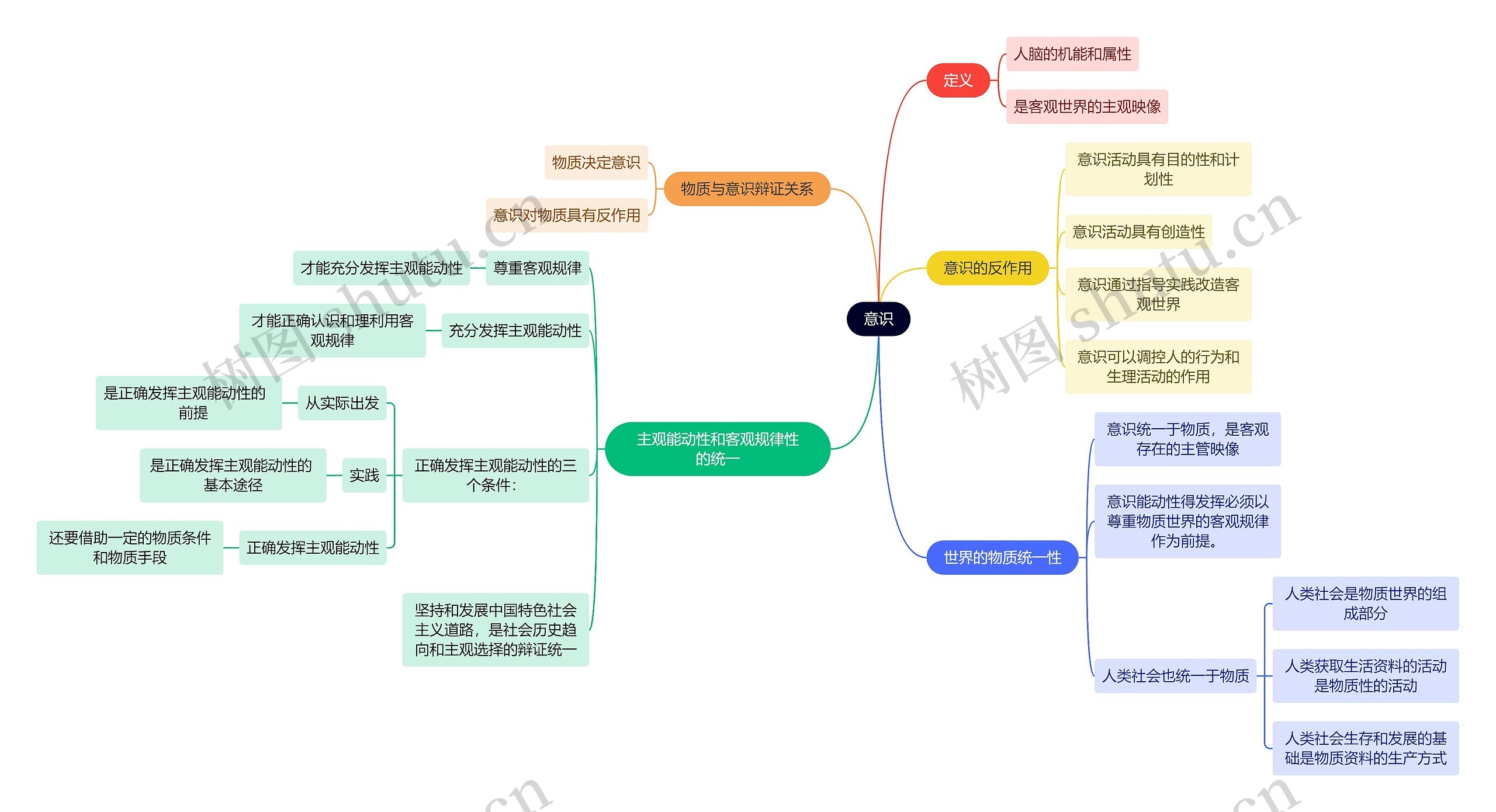 马原知识意识思维导图