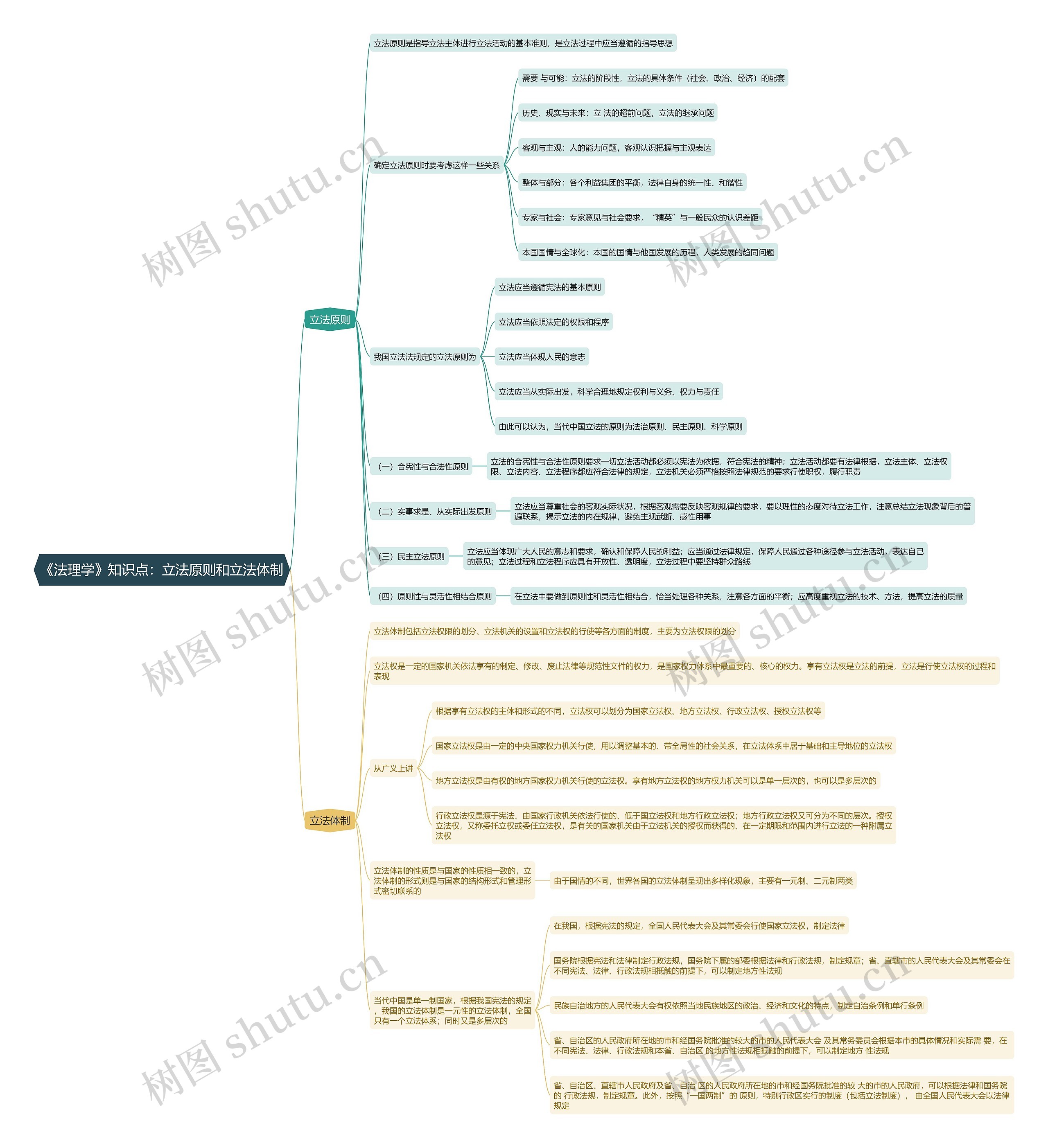 《法理学》知识点：立法原则和立法体制思维导图