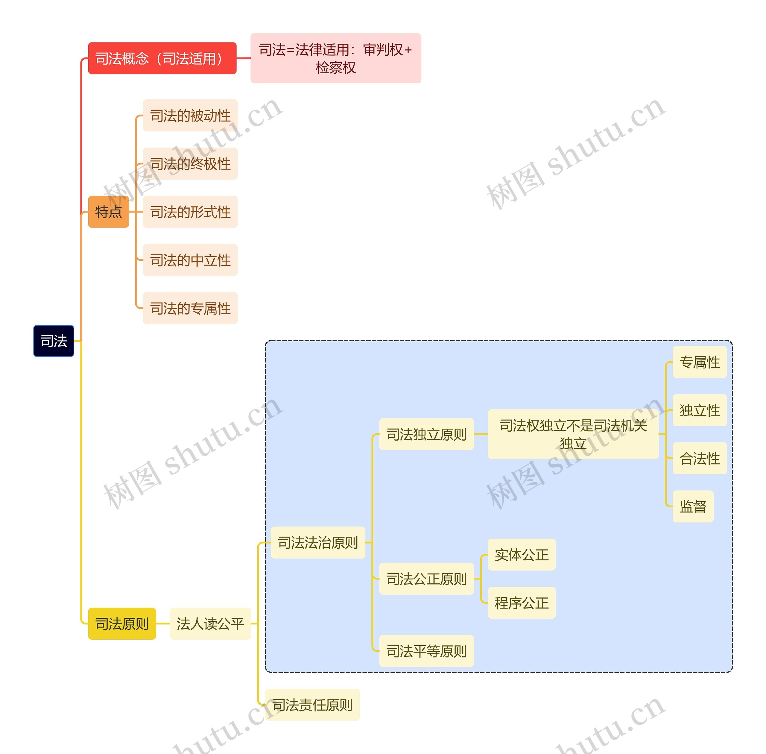 法学知识司法思维导图
